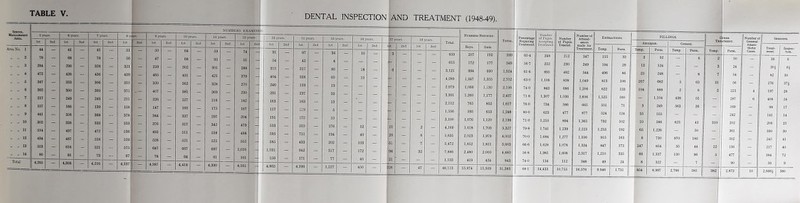 1st 41 78 328 436 306 360 243 139 368 333 472 518 521 73 ,216 — 51 56 321 439 315 371 211 158 378 333 536 ‘ 526 575 67 NUMBERS EXAM1NL I 50 47 259 465 320 407 226 147 344 376 493 528 647 78 64 68 302 431 362 381 227 166 337 317 511 521 667 64 301 421 328 369 218 175 297 342 538 525 687 61 74 51 288 379 270 230 182 167 204 479 498 552 1,026 161 4,561 DENTAL INSPECTION AND TREATMENT (1948-49). ID 13 years. 14 y ears. 16 years. 10 years. '17 years. 18 years. Total. Total. Percentage Requiring Treatment Number of Pupils Accepting Treatment. d 1st 2nd 1st 2nd 1st 2nd 1st 2nd - 2nd 1st 2nd Boys. Girls. 91 — 97 — 34 ~ 10 E 3 - - j — 659 207 192 399 65-4 248 54 — 42 — 4 — - ; - - A — — 615 172 177 349 56-7 252 315 g' 317 - 86 •- 18 6 j - - • 3,121 994 930 1,924 61-6 895 404 . 5 338 — 63 - 16 j?,-- _ ; fc i - — 4,289 1,347 1,355 2,702 630 1,108 246 — 139 I P* 13 - r H Ar 2,979 1,066 1,130 2,196 74-0 843 291 — 237 9 33 — - - - F-— | ' % 3,391 1,260 1,177 2,437 71-8 1,307 163 163 13 - - 1- - - 1- 2,112 765 852 1,617 760 734 157 — 119 S 6 1,556 595 653 1,248 800 623 191 172 — 10 3,100 1,076 1,120 2,196 710 1,255 533 — 515 176 - 62 : - 21 r 2 - 4,169 1,618 1,709 3,327 79-8 1,741 595 — 711 — 194 40 jjy- 26 m 6 - 5,631 2,023 1,979 4,002 700 1,684 585 a 433 — 202 py 103 - 61 1 7 - 5,472 1,852 1,811 3,663 66-6 1,628 1,031 — 942 317 172 I- 98 ■ - 32 - 7,886 2,480 2,000 4,480 56-8 1,981 159 171 — 77 ' - 40 - 21 - | T - 1,133 419 424 843 740 134 4,865 ! 4,396 1,227 |Fi— 450 — 26 1 — 47 - 46,113 15,874 16,509 31,383 68-1 14.433 1 Number of Pupils Treated. 212 230 482 838 686 1,036 586 477 894 1,239 1,277 1,078 1,608 112 10,755 Attend¬ ances made for Treatment. 247 249 544 1,049 1,206 2,606 665 877 1,365 2,223 1,556 1,324 2,317 348 16,576 155 194 496 813 622 1,525 551 524 792 1,253 915 847 1,210 49 Perm. 33 29 86 106 133 160 71 124 102 192 163 173 335 24 3 13 25 267 104 10 65 8 247 92 124 248 682 888 1,104 249 555 586 1,226 730 854 1,337 322 8,997 Temp. 438 563 970 35 130 43 50 185 50 24 54 56 223 287 169 242 202 361 502 136 477 2,873 Number of General Anaes¬ thetic Cases. 36 30$ 82 176 197 408 98 141 206 390 245 217 384 56 2,666$ 6$ 30 37$ 28 24 17 14 25 30 41 40 72