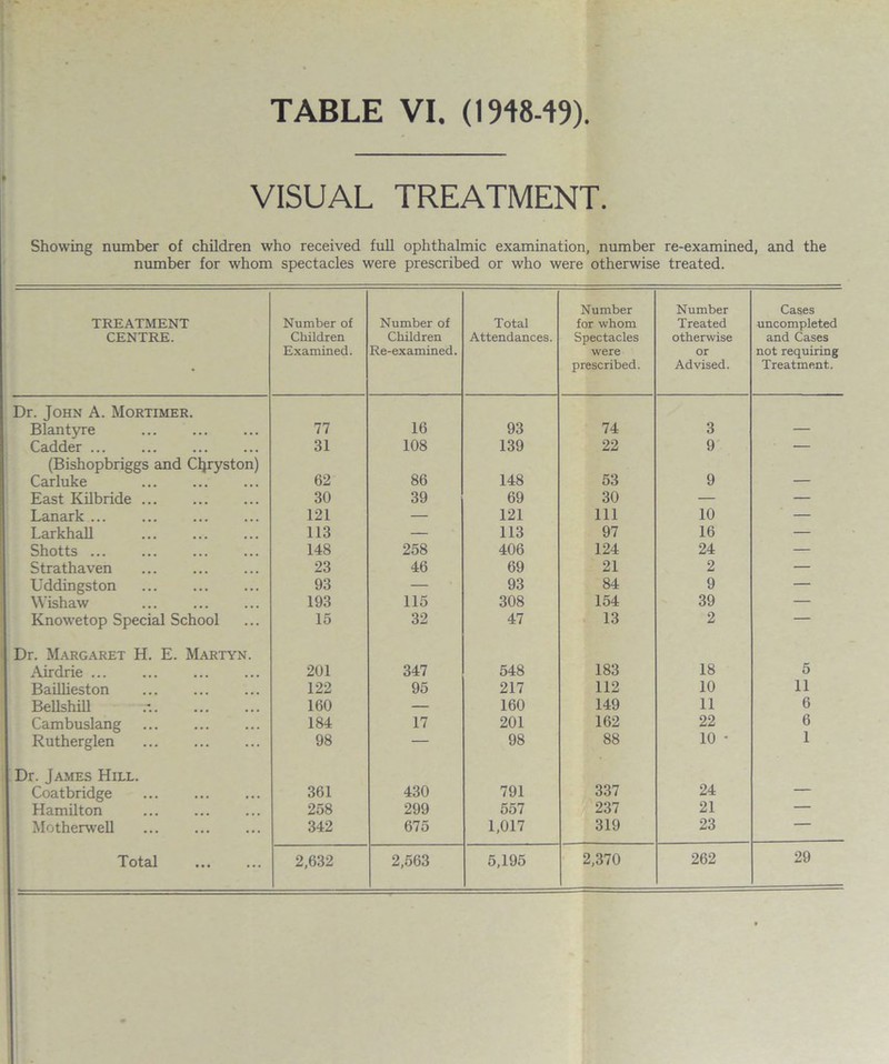 VISUAL TREATMENT. Showing number of children who received full ophthalmic examination, number re-examined, and the number for whom spectacles were prescribed or who were otherwise treated. TREATMENT CENTRE. Number of Children Examined. Number of Children Re-examined. Total Attendances. Number for whom Spectacles were prescribed. Number Treated otherwise or Advised. Cases uncompleted and Cases not requiring Treatment. Dr. John A. Mortimer. Blantyre 77 16 93 74 3 — Cadder ... 31 108 139 22 9 — (Bishopbriggs and Cljryston) Carluke 62 86 148 53 9 — East Kilbride. 30 39 69 30 — — Lanark ... 121 — 121 111 10 — Larkhall 113 — 113 97 16 — Shotts ... 148 258 406 124 24 — Strathaven . 23 46 69 21 2 — Uddingston . 93 — 93 84 9 — Wishaw . 193 115 308 154 39 — Knowetop Special School 15 32 47 13 2 — Dr. Margaret H. E. Martyn. Airdrie. 201 347 548 183 18 5 Baillieston 122 95 217 112 10 11 Bellshill 160 — 160 149 11 6 Cambuslang 184 17 201 162 22 6 Rutherglen . 98 — 98 88 10 • 1 Dr. James Hill. 24 Coatbridge 361 430 791 337 — Hamilton 258 299 557 237 21 — Motherwell . 342 675 1,017 319 23 — Total . 2,632 2,563 5,195 2,370 262 29