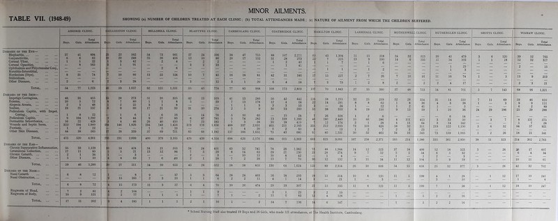 AIRDRIE CLINIC. Total Boys. Girls. Attendance. Diseases of the Eye— Blepharitis. 37 Conjunctivitis, . 6 Comeal Ulcer. 1 Corneal Opacities, . — Ophthalmia and Phlyctenular Conj., — Keratitis-Interstitial, . — Hordeolum (Stye). . 8 Stilliddium, ... ... ... — Other Diseases, ... 2 41 6 1 8 21 894 62 22 165 6 Total, . Diseases of the Skin— Impetigo Contagiosa, . Eczema, . Alopecia Areata. Scabies, . Pediculosis Capitis, with Impet. Contag., . Pediculosis Capitis, . Dermatitis Seborrhceica,. Wounds and Septic Sores, Psoriasis. Other Skin Diseases, . 54 77 1,223 48 35 415 10 5 72 2 1 4S 19 21 137 1 8 22 9 194 1,292 16 22 428 325' 194 1,900 1 2 22 44 38 565 Total, 475 520 4,901 Diseases of the Ear— Chronic Suppurative Inflammation, Ceruminous Collection, . Chronic Catarrh. Other Diseases, . Total, Diseases of the Nose— Nasal Catarrh . Nasal Obstruction,. Total, Ringworm of Head, Ringworm of Body, Total, 35 17 2 5 6 6 7 10 17 33 11 8 8 11 1,129 85 36 10 1,260 72 72 81 121 202 MINOR AILMENTS. OP AILMENT FROM WHICH THE CHILDREN S UFFERED. • BAILLIESTON CLINIC. BELLSHILL CLINIC. BLANTYRE Cl INIC. CAMBUSLANG CLINIC. COATBRIDGE CLINIC. HAMILTON CLINIC. LARKHALL CLINIC. MOTHERWEL - CLINIC. RUT HERGLEN CLINIC. SHOTTS CLINIC. WISHAW CLINIC. Boys. Girls. Total Attendance. Boys. Girls. Total Attendance Boys. Girls. A Total ttendance. Boys. Girls. Total Attendance. Boys. Girls. Total Attendance Boys. Girls. Total Attendance. Boy., Girls. Total Attendance. Boys. Girls. Total Attendance. Boys. Girls. Total Attendance Boys. Girls. Total Attendance. Boys. Girls. Total Attendance. 23 10 1 3 2 22 20 3 1 10 3 562 248 42 91 86 2S 54 25 13 73 26 2 2 22 961 456 4 6 124 27 12 3 10 3 24 10 2 2 7 596 86 2 33 45 12 38 20 16 3 47 17 18 1 715 152 81 20 88 31 1 42 6 107 28 2 1 31 4 2,211 273 40 41 186 58 60 22' 1 17 7 43 7 1 1 15 3 1,304 225 7 1 227 79 11 13 2 1 15 9 v' Q 1 7 2 218 100 6 2 26 8 34 14 7 | 2 32 8 10 525 135 91 2 30 il 11 2 45 14 1 1 16 4 479 103 25 3 74 17 3 1 1 6 1 120 18 5 39 12 2 13 2 62 32 9 3 785 317 15 203 21 46 59 1,057 92 125 1,551 55 45 774 77 83 968 168 173 2,809 107 70 1,843 27 35 360 57 48 763 54 81 701 5 7 143 68 96 1,321 35 28 273 51 36 315 42 23 319 41 13 289 50 42 442 116 58 1,235 32 25 219 52 26 354 31 14 510 7 11 69 59 46 5 — 13 178 12 4 88 22 14 291 8 8 62 1 8 36 4 3 38 1 3 9 9 111 — — — 3 3 3 53 3 — 24 1 _ 22 1 2 41 21 99 31 50 274 2 5 9 30 33 260 33 38 355 8 19 150 9 15 99 1 10 36 24 29 186 25 29 288 1- 1 6 1 6 16 — 14 76 5 10 65 _ 10 24 26 326 1 2 6 2 9 57 83 6 87 785 5 74 282 13 199 1,183 46 180 2,449 10 66 586 4 101 3 33 . 8 131 3 4 46 26 7 23 183 7 3 38 30 18 410 ' 12 174 3 1 28 4 164 1,826 234 143 1,456 273 176 1,656 488 337 2,631 465 251 2,183 33 212 2,693 73 103 826 58 32 311 219 122 • 1,150 5 6 32 84 57 921 T~ — — — — — 5 4 30 0 2 60 _ 13 1 2 9 17 26 339 57 69 751 65 66 1,182 137 166 1,651 75 43 680 9 85 1,531 30 32 465 34 16 243 73 159 1,005 1 2 26 18 21 141 236 — 231 2,699 400 379 3,165 429 439 4,514 698 626 5,176 684 605 5,363 66 625 9,091 167 258 2,371 165 214 1,586 335 361 2,950 38 51 323 214 302 2,763 10 14 424 34 21 505 34 24 451 43 32 741 78 28 1,382 7 48 1,944 14 12 523 37 18 499 12 18 323 3 26 26 17 5 5 13 12 84 7 3 29 8 14 62 29 21 130 HI 2 ; 28 274 | 9 7 52 5 5 54 1 6 5 32 _ 6 4 34 — — — — — 3 — 10 13 10 8 42 Kf 1 4 1 2 _ 8 63 7 6 66 2 1 39 7 2 39 13 7 70 El 3 12 132 ■ 3 11 34 11 12 104 5 9 19 — P — 10 11 61 20 27 511 54 39 655 45 28 522 58 58 855 130 64 1,624 12 89 2,354 26 30 609 54 35 658 ' 25 32 377 3 - 26 42 32 702 1 _ 8 9 _ 37 5 3 64 28 24 463 16 18 293 1 15 514 10 6 120 ii 5 199 4 1 28 1 12 17 10 241 15 165 2 3 20 1 1 6 2 2 11 4 i 14 ■ - 21 s 1 — 3 — 3 10 — — ! 1 — 6 4 15 173 11 3 57 6 4 70 30 26 474 20 19 307 2 15 535 B 11 6 123 n 5 199 7 1 38 - 1 12 18 10 247 4 2 108 — — — 1 1 9 _ _ _ 3 1 23 ■ 2 19 5 2 77 1 1 5 1 — 7 1 — 2 11 6 83 1 4 128 - - — i - 5 2 2 16 - ..fgj — - - - 9 4 185 1 1 5 2 1 16 1 - 2 14 7 106 1 6 147 - - - i — 5 2 2 16 - - - !; - - - * School Nursin j Staff also treated 19 Boys and 26 Girls, who made 12 attendances, at ‘ he Health Institute, Cambuslang.