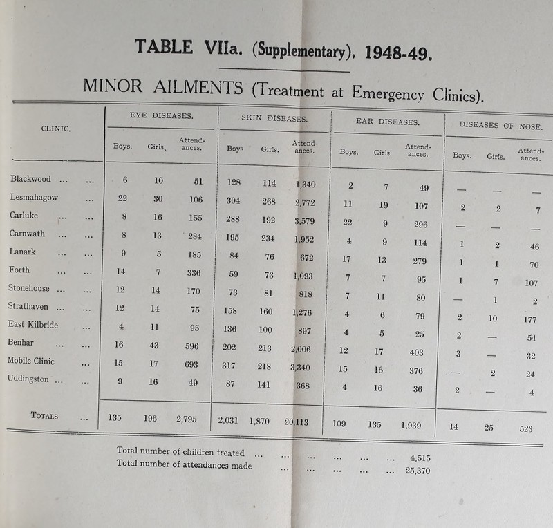 TABLE Vila. (Supplementary), 1948-49. MINOR AILMENTS (Treatment at Emergency Clinics). CLINIC. EYE DISEASES. j SKIN DISEASES. 1 -- j EAR DISEASES. Boys. Girls^ Attend¬ ances. j Boys Girls. Attend¬ ances. | Boys. Girls. Attend¬ ances. Blackwood . 6 10 51 128 114 1,340 1 2 7 49 Lesmahagow 22 30 106 304 268 2,772 11 19 107 Carluke . 8 16 155 288 192 3,579 22 9 296 Camwath . 8 13 284 I 195 234 1,952 4 9 114 Lanark 9 5 185 84 76 672 17 13 279 Forth . 14 7 336 59 73 1,093 7 7 95 Stonehouse ... 12 14 170 73 81 818 7 11 80 Strathaven . 12 14 75 158 160 1,276 j 4 6 79 East Kilbride 4 11 95 136 100 897 4 5 25 Benhar 16 43 596 1 202 213 2,006 j 12 17 403 Mobile Clinic 15 17 693 317 218 3,340 15 16 376 Uddingston. 9 16 49 87 141 368 j 4 16 36 Totals 135 196 2,795 2,031 1,870 20,113 1 111 109 135 1,939 diseases of nose. 1 1 1 2 2 3 2 _ 14 Total number of children treated Total number of attendances made 4,515 ... 25,370 2 1 7 1 10 25 Attend¬ ances. 46 70 107 2 177 54 32 24 4 523