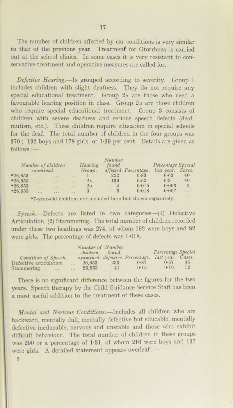 The number of children affected by ear conditions is very similar to that of the previous year. Treatment for Otorrhoea is carried out at the school clinics. In some cases it is very resistant to con- servative treatment and operative measures are called for. Defective Hearing.—Is grouped according to severity. Group I includes children with slight deafness. They do not require any special educational treatment. Group 2a are those who need a favourable hearing position in class. Group 2b are those children who require special educational treatment. Group 3 consists of children with severe deafness and serious speech defects (deaf- mutism, etc.). These children require education in special schools for the deaf. The total number of children in the four groups was 370 ; 192 boys and 178 girls, or T39 per cent. Details are given as follows:— Number Number of children Hearing found Percentage Special examined. Group. affected. Percentage. last year. Cases. *26,653 1 222 0-83 0-63 40 *26,653 2a 139 0-52 0-3 40 *26,653 .. 2b 4 0-015 0-003 3 *26,653 3 5 0-018 0-007 — *7-year-old children not included here but shown separately. Speech.—Defects are listed in two categories—(1) Defective Articulation, (2) Stammering. The total number of children recorded under these two headings was 274, of whom 192 were boys and 82 were girls. The percentage of defects was 1-018. Number of Number children found Percentage Special Condition of Speech. examined, defective. Percentage, last year. Cases. Defective articulation ... 26,653 233 0-87 0-67 46 Stammering ... ... 26,653 41 0-15 0-16 12 There is no significant difference between the figures for the two years. Speech therapy by the Child Guidance Service Staff has been a most useful addition to the treatment of these cases. Mental and Nervous Conditions.—Includes all children who are backward, mentally dull, mentally defective but educable, mentally defective ineducable, nervous and unstable and those who exhibit difficult behaviour. The total number of children in these groups was 290 or a percentage of T31, of whom 216 were boys and 137 were girls. A detailed statement appears overleaf:— 2
