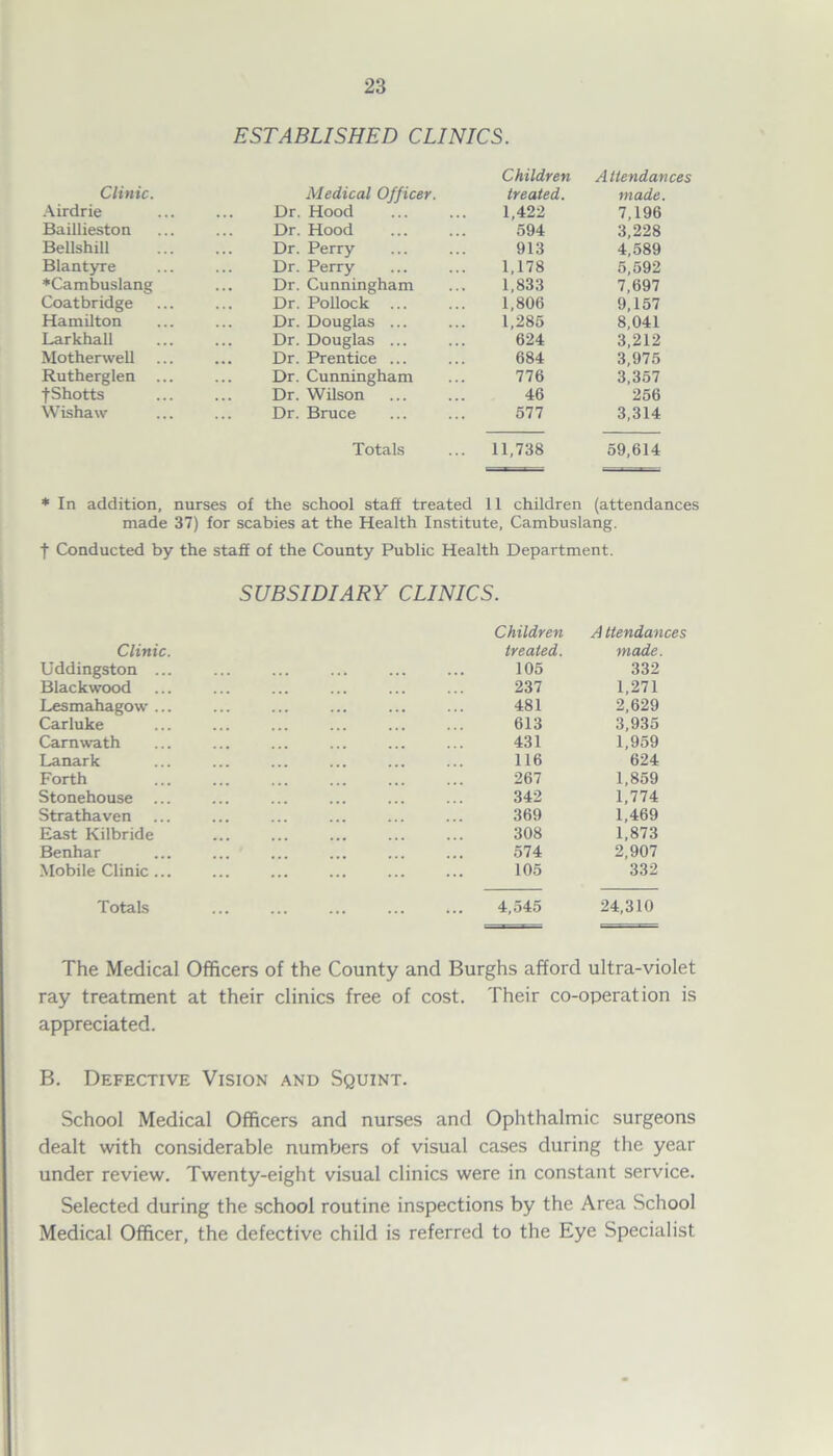 ESTABLISHED CLINICS. Clinic. Medical Officer. Children treated. Attendances made. Airdrie Dr. Hood 1,422 7,196 Baillieston Dr. Hood 594 3,228 Bellshill Dr. Perry 913 4,589 Blantyre Dr. Perry 1,178 5,592 *Cambuslang Dr. Cunningham 1,833 7,697 Coatbridge Dr. Pollock ... 1,806 9,157 Hamilton Dr. Douglas ... 1,285 8,041 Larkhall . . . Dr. Douglas ... 624 3,212 Motherwell Dr. Prentice ... 684 3,975 Rutherglen ... Dr. Cunningham 776 3,357 fShotts Dr. Wilson 46 256 Wishaw ... Dr. Bruce 577 3,314 Totals 11,738 59,614 * In addition, nurses of the school staff treated 11 children (attendances made 37) for scabies at the Health Institute, Cambuslang. f Conducted by the staff of the County Public Health Department. SUBSIDIARY CLINICS. Children A ttendances Clinic. treated. made. Uddingston ... ... 105 332 Blackwood 237 1,271 Lesmahagow ... 481 2,629 Carluke 613 3,935 Carnwath 431 1,959 Lanark 116 624 Forth 267 1,859 Stonehouse 342 1,774 Strathaven 369 1,469 East Kilbride 308 1,873 Benhar 574 2,907 Mobile Clinic 105 332 Totals ... ... ... 4,545 24,310 The Medical Officers of the County and Burghs afford ultra-violet ray treatment at their clinics free of cost. Their co-operation is appreciated. B. Defective Vision and Squint. School Medical Officers and nurses and Ophthalmic surgeons dealt with considerable numbers of visual cases during the year under review. Twenty-eight visual clinics were in constant service. Selected during the school routine inspections by the Area School Medical Officer, the defective child is referred to the Eye Specialist
