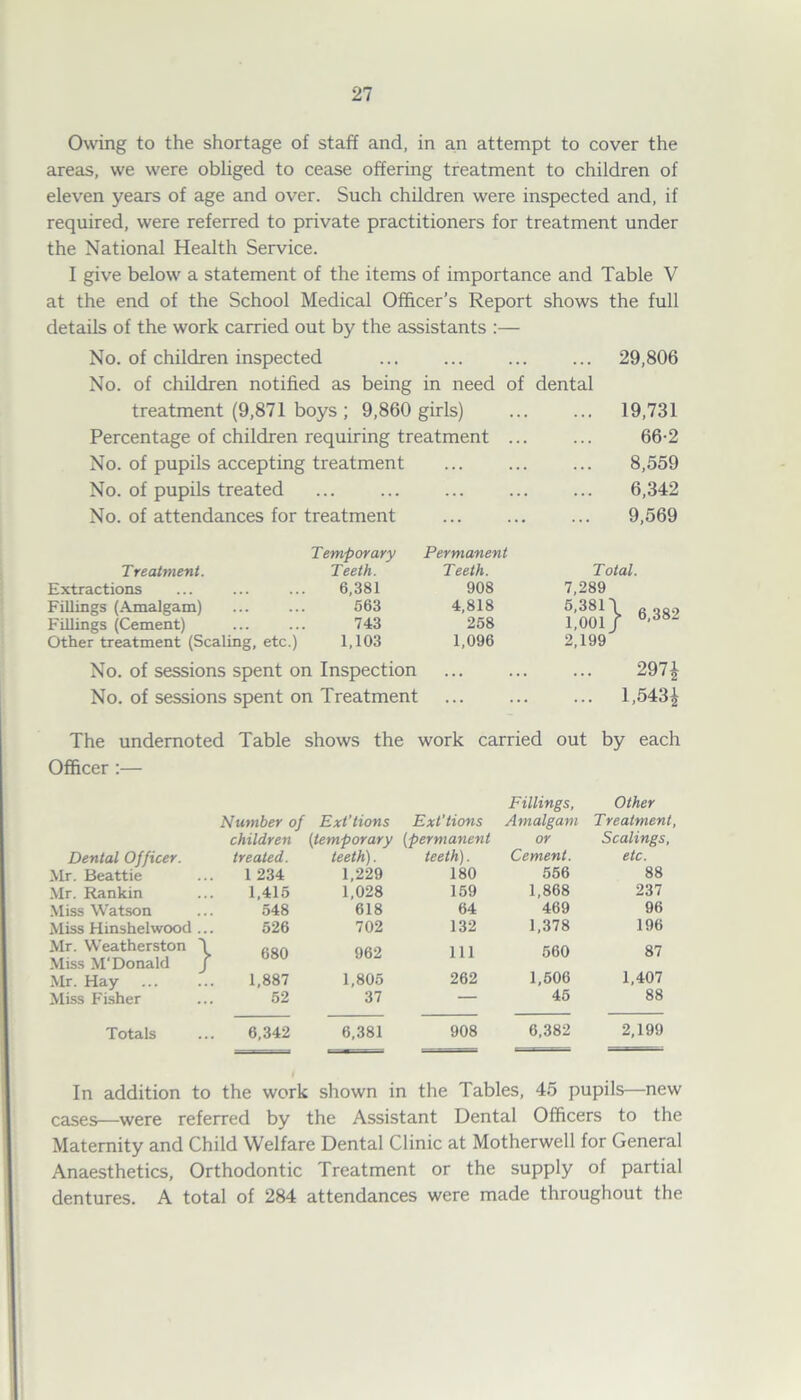 Owing to the shortage of staff and, in an attempt to cover the areas, we were obliged to cease offering treatment to children of eleven years of age and over. Such children were inspected and, if required, were referred to private practitioners for treatment under the National Health Service. I give below a statement of the items of importance and Table V at the end of the School Medical Officer’s Report shows the full details of the work carried out by the assistants :— No. of children inspected ... ... ... ... 29,806 No. of children notified as being in need of dental treatment (9,871 boys; 9,860 girls) ... ... 19,731 Percentage of children requiring treatment ... ... 66-2 No. of pupils accepting treatment ... ... ... 8,559 No. of pupils treated ... ... ... ... ... 6,342 No. of attendances for treatment ... ... ... 9,569 Temporary Permanent 6,382 Treatment. Teeth. Teeth. T( Extractions 6,381 908 7,289 Fillings (Amalgam) 563 4,818 5,381 Fillings (Cement) 743 258 1,001 Other treatment (Scaling, etc.) 1,103 1,096 2,199 No. of sessions spent on Inspection No. of sessions spent on Treatment 297| 1,543^ The undemoted Table shows the work carried out by each Officer :— Number of Ext'tions Ext'tions Fillings, Amalgam Other Treatment, children (temporary (permanent or Scalings, Dental Officer. treated. teeth). teeth). Cement. etc. Mr. Beattie 1 234 1,229 180 556 88 Mr. Rankin 1,415 1,028 159 1,868 237 Miss Watson 548 618 64 469 96 Miss Hinshelwood ... 526 702 132 1,378 196 Mr. Weatherston \ 680 962 111 560 87 Miss M'Donald J Mr. Hay 1,887 1,805 262 1,506 1,407 Miss Fisher 52 37 — 45 88 Totals 6,342 6,381 908 6,382 2,199 In addition to the work shown in the Tables, 45 pupils—new cases—were referred by the Assistant Dental Officers to the Maternity and Child Welfare Dental Clinic at Motherwell for General Anaesthetics, Orthodontic Treatment or the supply of partial dentures. A total of 284 attendances were made throughout the