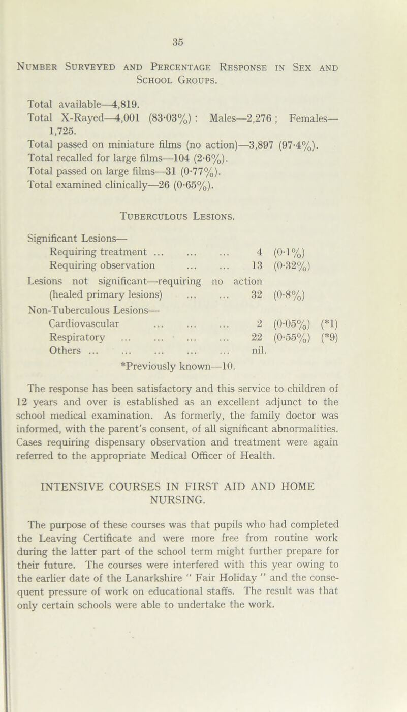 Number Surveyed and Percentage Response in Sex and School Groups. Total available—4,819. Total X-Rayed—4,001 (83-03%) : Males—2,276 ; Females— 1,725. Total passed on miniature films (no action)—3,897 (97-4%). Total recalled for large films—104 (2-6%). Total passed on large films—31 (0-77%). Total examined clinically—26 (0-65%). Tuberculous Lesions. Significant Lesions— Requiring treatment ... 4 (o-i%) Requiring observation 13 (0-32%) Lesions not significant—requiring no action (healed primary lesions) 32 (0-8%) Non-Tuberculous Lesions— Cardiovascular 2 (0-05%) (*1) Respiratory 22 (0-55%) (*») Others nil. *Previously known—10. The response has been satisfactory and this service to children of 12 years and over is established as an excellent adjunct to the school medical examination. As formerly, the family doctor was informed, with the parent’s consent, of all significant abnormalities. Cases requiring dispensary observation and treatment were again referred to the appropriate Medical Officer of Health. INTENSIVE COURSES IN FIRST AID AND HOME NURSING. The purpose of these courses was that pupils who had completed the Leaving Certificate and were more free from routine work during the latter part of the school term might further prepare for their future. The courses were interfered with this year owing to the earlier date of the Lanarkshire “ Fair Holiday ” and the conse- quent pressure of work on educational staffs. The result was that only certain schools were able to undertake the work.