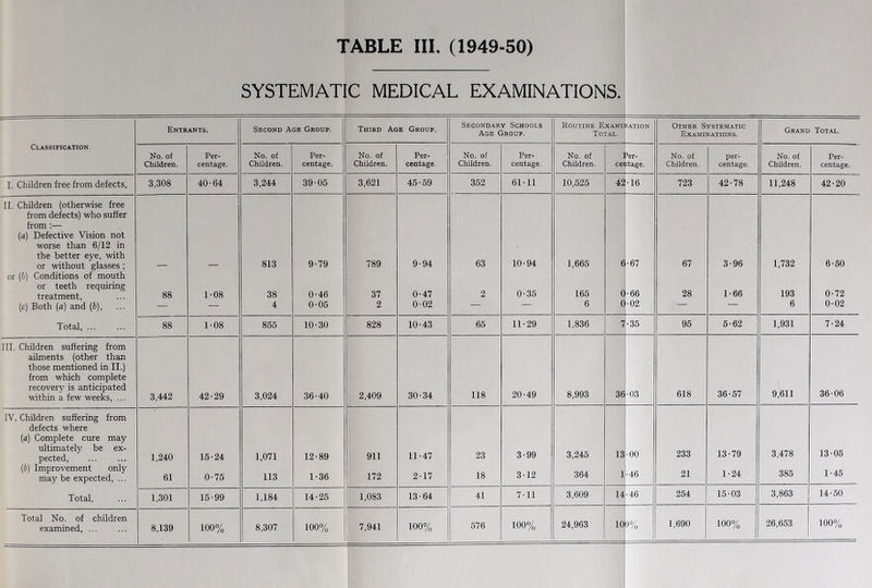 SYSTEMATIC MEDICAL EXAMINATIONS. Entrants. Second Age Group. Third Age Group. Secondary Schools Age Group. Routine Exami Total. NATION Other Systematic Examinations. Grand Total. Classification. No. of Per- No. of Per- No. of Per- No. of Per- No. of 1 3er- No. of per- No. of Per- Children. centage. Children. centage. Children. centage. Children. centage. Children. centage. Children. centage. Children. centage. I. Children free from defects. 3,308 40-64 3,244 39-05 3,621 45-59 352 61-11 10,525 42 •16 723 42-78 11,248 42-20 II. Children (otherwise free from defects) who suffer from :— (a) Defective Vision not worse than 6/12 in the better eye, with or without glasses ; 813 9-79 789 9-94 63 10-94 1,665 6 •67 67 3-96 1,732 6-50 or (b) Conditions of mouth or teeth requiring treatment, 88 1-08 38 0-46 37 0-47 2 0-35 165 C •66 28 1-66 193 0-72 (c) Both (a) and (b), —• — 4 0-05 2 0-02 — — 6 ! •02 — — 6 0-02 Total, ... 88 1-08 855 10-30 828 10-43 65 11-29 1,836 7 •35 95 5-62 1,931 7-24 III. Children suffering from ailments (other than those mentioned in II.) from which complete recovery is anticipated within a few weeks, ... 3,442 42-29 3,024 36-40 2,409 30-34 118 20-49 8,993 36 •03 618 36-57 9,611 36-06 IV. Children suffering from defects where (a) Complete cure may ultimately be ex- pected, 1,240 15-24 1,071 12-89 911 11-47 23 3-99 3,245 13 ■00 233 13-79 3,478 13-05 (b) Improvement only may be expected, ... 61 0-75 113 1-36 172 2-17 18 3-12 364 1 •46 21 1-24 385 1-45 Total, 1,301 15-99 1,184 14-25 1,083 13-64 41 7-11 3,609 14 •46 254 15-03 3,863 14-50 Total No. of children examined, ... 8,139 100% 8,307 100% 7,941 100% 576 100% 24,963 100% 1 1,690 100% 26,653 100%