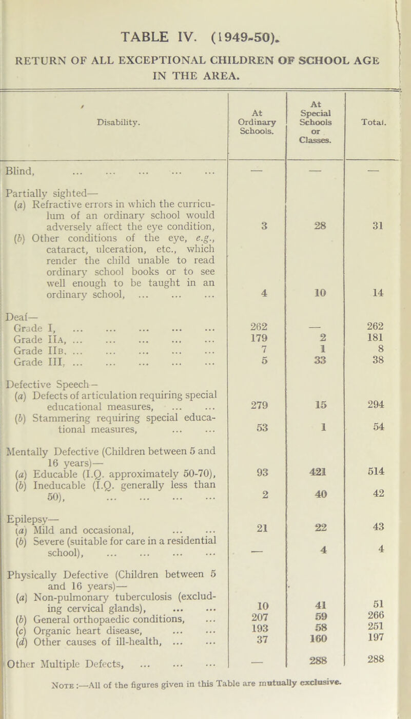 RETURN OF ALL EXCEPTIONAL CHILDREN OF SCHOOL AGE IN THE AREA. / At At Special Disability. Ordinary Schools. Schools or Classes. Total. Blind, Partially sighted— (a) Refractive errors in which the curricu- lum of an ordinary school would adversely affect the eye condition, (b) Other conditions of the eye, e.g., cataract, ulceration, etc., which render the child unable to read ordinary school books or to see well enough to be taught in an 3 28 31 ordinary school, Deaf— 4 10 14 Grade I, 262 — 262 Grade 11A, ... 179 2 181 Grade IIb. ... 7 1 8 Grade III. Defective Speech — (a) Defects of articulation requiring special 5 33 38 educational measures, (b) Stammering requiring special educa- 279 15 294 tional measures, Mentally Defective (Children between 5 and 16 years)— 53 1 54 (a) Educable (I.Q. approximately 50-70), \b) Ineducable (I.Q. generally less than 93 421 514 50), Epilepsy— 2 40 42 {a) Mild and occasional, (b) Severe (suitable for care in a residential 21 22 43 school), Physically Defective (Children between 5 and 16 years)— [a] Non-pulmonary tuberculosis (exclud- 4 4 ing cervical glands), 10 41 51 (b) General orthopaedic conditions, 207 59 26b (c) Organic heart disease, 193 58 z51 (d) Other causes of ill-health, ... 37 160 197 Other Multiple Defects, — 288 288 Note All of the figures given in this Table are mutually exclusive.