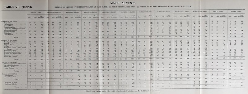 MINOR AILMENTS. Diseases of the Eye— Blepharitis Conjunctivitis, Comeal Ulcer Corneal Opacities, Ophthalmia and Phlyctenular Conj., Keratitis-Interstitial, Hordeolum (Stye). Stillitidium, Other Diseases, Total Diseases of the Skin— Impetigo Contagiosa, Eczema Alopecia Areata, Scabies, Pediculosis Capitis, with Impe Contag., Pediculosis Capitis, Dermatitis Seborrhoeica, ... Wounds and Septic Sores, Psoriasis, Other Skin Diseases, Total, Diseases of the Ear— Chronic Suppurative Inflammation, Ceruminous Collection, Chronic Catarrh Other Diseases Total Diseases of the Nose— Nasal Catarrh Nasal Obstruction, Ringworm of Head, Ringworm of Body, AIRDRIE CLINIC. BULL IESTON CLINIC. BELLSHILL CLINIC. BLANTYRE CLINIC. CAMBUSLANG CLINIC. COATBRIDGE CLINIC. HAMILTON CLINIC. LARKHALL CLINIC. Bo}s. Girls. Total Attendance. Boys. Girls. Total Attendance. Boys. Girls. Total Attendance. Boys. Girls. Total Attendant. Boys. Girls. Total Attendance. Boys. Girls. Total Attendance Boys. Total Girls. Attendance. Boys. Girls. Total Attendance. 731 15 44 495 36 49 695 43 35 527 36 70 609 80 133 2,002 47 36 745 12 26 211 6 8 40 6 11 91 20 24 393 12 15 88 18 26 154 12 22 128 30 13 280 15 9 138 6 - — .— — — — 1 — 1 — — — 1 1 — — — 1 23 — — 1 37 — 1 8 — — 1 — 1 20 — 2 — — — — — 1 2 19 — 2 12 2 2 2 5 35 — — — — IS — ;--S — — — = — 11 — 17 28 108 g 17 69 6 15 62 11 23 91 25 22 111 17 18 89 11 17 153 6 55 10 3 2 36 1 8 98 2 1 7 2 — 2 5 6 12 i jj-.f J 24 9 2 24 1 1 69 86 987 3. 81 776 64 89 1,157 68 74 745 86 127 914 no 176 2,255 104 72 1 245 36 53 451 306 36 15 204 54 33 382 57 23 343 53 23 296 60 27 301 100 34 720 39 31 285 12 4 10 81 1 1 20 2 3 50 4 10 171 2 3 44 14 7 184 3 5 2 1 8 3 — 65 4 16 1 1 29 — 9 132 6 13 66 6 8 64 10 14 58 23 20 145 4 3 23 18 14 147 16 20 127 5 i 3 22 4 4 1 6 38 4 8 24 6 16 8 9 115 — 4 29 i 17 104 11 48 80 8 58 463 4 88 264 24 367 2,270 31 147 1 016 13 60 9*) 32 11 10 147 3 4 47 — 2 6 23 28 365 12 2 96 5 3 58 365 215 2,014 158 115 1,398 245 136 1,507 392 191 2,089 603 239 3,068 410 198 1,839 260 136 1 832 114 99 2 2 2 27 1 — 2 2 44 2 1 11 4 — 16 — 55 50 423 ,2 22 122 57 57 605 87 69 992 189 165 1,662 72 45 524 63 52 723 35 37 452 495 589 4,462 218 197 2,029 389 305 2,830 575 374 4,157 865 570 5,613 615 689 5,533 509 407 4 856 216 249 2,277 35 30 1.230 — 25 272 29 18 467 22 23 414 47 27 565 49 36 789 70 36 1 414 15 14 241 25 163 4 39 3 6 62 6 6 41 12 15 89 15 25 99 32 13 230 2 7 3 4 ii 2 6 33 3 1 20 — — — 3 11 64 5 7 46 2 2 13 5 2 15 12 2 30 11 16 128 8 7 72 5 3 50 72 66 1,479 36 357 34 26 542 35 31 477 74 48 675 77 83 1,049 113 57 1 736 28 23 338 i 36 1 3 51 14 2 169 31 23 425 17 11 150 13 5 191 9 6 120 ' 5 1 8 1 1 34 4 1 56 1 4 12 1 1 6 3 4 15 112 5 5 41 2 3 59 15 3 203 35 24 481 18 15 162 14 6 196 12 7 146 8 72 — 1 1 9 1 56 — — — — — — 5 13 84 * 25 1 — 1 2 1 10 2 1 13 5 8 102 2 1 — 13 13 156 1 - 25 1 ! 2 1 10 2 2 14 14 9 158 2 1 8 ~~ “ MOTHERWELL CLINIC. Total Boys. Girls. Attendance. 69 41 16 13 — 1 855 162 1 20 9 2 — 181 3 11 10 65 2 21 27 3 1 1 136 4 20 264 104 71 573 84 332 7 118 45 19 22 14 1 — 5 13 775 155 73 46 12 1 205 18 RUTHERGLEN CLINIC. SHOTTS CLINIC. WISHAW CLINIC. Total Boys. Girls. Attendance. Total Boys. Girls. Attendance. 34 18 37 13 512 199 43 18 43 18 54 21 8 11 1 — 20 2 1 1 3 13 5 203 126 3 83 134 37 3 11 81 57 1,117 25 709 3 3 9 8 16 48 40 4 1 8 78 24 5 4 52 1 19 2,180 9 10 3 2 1 1 9 6 187 16 5 33 22 19 12 4 13 7 1 — 34 36 * School Nursing Staff also treated 3 Boys and 8 Girls, who made 37 attendances, at The Health Institute, Cambuslang. 289 343 104 1 222 58 53 63 711 73 414 1 191 377 54