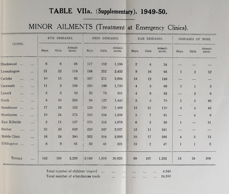 TABLE Vila. (Supplementary), 1949-50, MINOR AILMENTS (Treatment at Emergency Clinics). CLINIC. EYE DISEASES. SKIN DISEASES. EAR DISEASES. DISEASES OF NOSE. Boys. Girls. Attend- ances. Boys Girls. Attend- ances. Boys. Girls. Attend- ances. Boys. Girls. Attend- ances. Blackwood ... 6 6 38 117 102 1,199 2 4 34 _ Lesmahagow 21 22 118 198 212 2,433 9 16 66 1 2 12 Carluke 10 15 92 347 211 3,694 18 12 149 *— — Carnwath 11 2 138 220 189 1,750 4 3 68 1 1 3 Lanark 3 5 52 22 74 501 ' 4 6 62 — 2 9 Forth 8 10 266 98 137 1,440 3 5 70 1 5 83 Stonehouse ... 17 24 152 129 130 1,469 13 21 110 4 4 43 Strathaven ... 10 24 173 165 154 1,206 5 7 81 4 9 East Kilbride 2 11 127 170 115 1,676 6 3 39 1 — 31 Benhar 32 43 629 229 247 2,037 12 11 241 — ■— — Mobile Clinic 16 24 380 322 304 2,999 10 17 286 4 5 13 Uddingston ... •' •• • 6 9 61 32 41 221 13 2 47 1 1 3 Totals ^N-1 • 142 195 2,226 2,049 1,916 20,625 99 107 1,253 13 24 206 Total number of children treated 4,545 Total number of attendances made 24,310