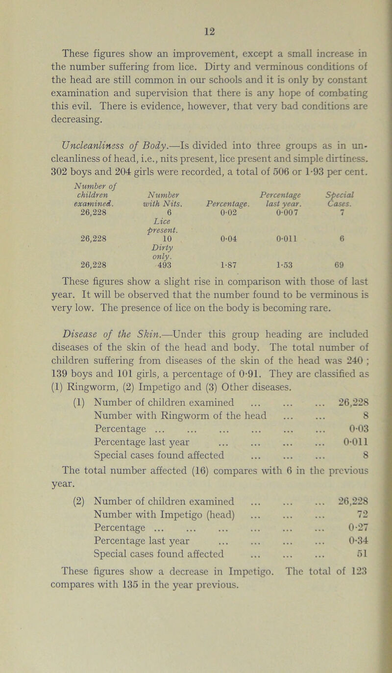 These figures show an improvement, except a small increase in the number suffering from lice. Dirty and verminous conditions of the head are still common in our schools and it is only by constant examination and supervision that there is any hope of combating this evil. There is evidence, however, that very bad conditions are decreasing. Uncleanliness of Body.—Is divided into three groups as in un- cleanliness of head, i.e., nits present, lice present and simple dirtiness. 302 boys and 204 girls were recorded, a total of 506 or T93 per cent. Number of children Number Percentage Special examined. with Nits. Percentage. last year. Cases. 26,228 6 0-02 0-007 7 26,228 Lice present. 10 0-04 0-011 6 26,228 Dirty only. 493 1-87 1-53 69 These figures show a slight rise in comparison with those of last year. It will be observed that the number found to be verminous is very low. The presence of lice on the body is becoming rare. Disease of the Skin.—Under this group heading are included diseases of the skin of the head and body. The total number of children suffering from diseases of the skin of the head was 240 ; 139 boys and 101 girls, a percentage of 0-91. They are classified as (1) Ringworm, (2) Impetigo and (3) Other diseases. (1) Number of children examined ... 26,228 Number with Ringworm of the head 8 Percentage 0-03 Percentage last year 0011 Special cases found affected 8 The total number affected (16) compares with 6 in year. the previous (2) Number of children examined ... 26,228 Number with Impetigo (head) 72 Percentage ... 0-27 Percentage last year 0-34 Special cases found affected 51 These figures show a decrease in Impetigo. The compares with 135 in the year previous. total of 123