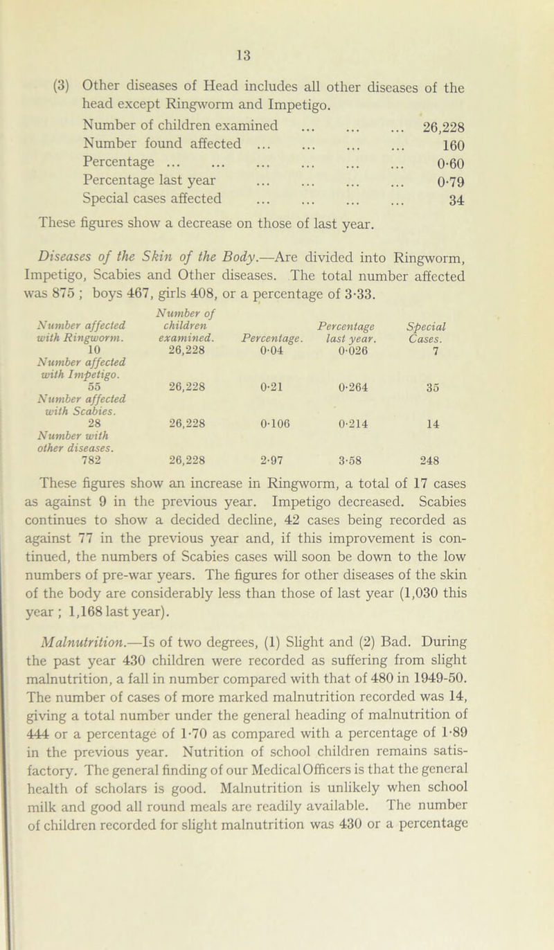 (3) Other diseases of Head includes all other diseases of the head except Ringworm and Impetigo. Number of children examined ... 26,228 Number found affected ... 160 Percentage ... 0-60 Percentage last year 0-79 Special cases affected 34 These figures show a decrease on those of last year. Diseases of the Skin of the Body.—Are divided into Ringworm, Impetigo, Scabies and Other diseases. The total number affected was 875 ; boys 467, girls 408, or a percentage of 3-33. Number of Number affected with Ringworm. children examined. Percentage. Percentage last year. Special Cases. 10 26,228 0-04 0-026 7 Number affected with Impetigo. 55 26,228 0-21 0-264 35 Number affected with Scabies. 28 26,228 0-106 0-214 14 Number with other diseases. 782 26,228 2-97 3-58 248 These figures show an increase in Ringworm, a total of 17 cases as against 9 in the previous year. Impetigo decreased. Scabies continues to show a decided decline, 42 cases being recorded as against 77 in the previous year and, if this improvement is con- tinued, the numbers of Scabies cases will soon be down to the low numbers of pre-war years. The figures for other diseases of the skin of the body are considerably less than those of last year (1,030 this year ; 1,168 last year). Malnutrition.—Is of two degrees, (1) Slight and (2) Bad. During the past year 430 children were recorded as suffering from slight malnutrition, a fall in number compared with that of 480 in 1949-50. The number of cases of more marked malnutrition recorded was 14, giving a total number under the general heading of malnutrition of 444 or a percentage of T70 as compared with a percentage of T89 in the previous year. Nutrition of school children remains satis- factory. The general finding of our Medical Officers is that the general health of scholars is good. Malnutrition is unlikely when school milk and good all round meals are readily available. The number of children recorded for slight malnutrition was 430 or a percentage