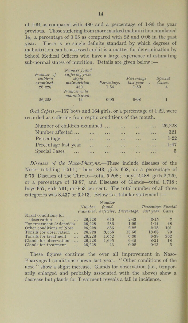 of 1-64 as compared with 480 and a percentage of 1*80 the year previous. Those suffering from more marked malnutrition numbered 14, a percentage of 0-05 as compared with 22 and 0-08 in the past year. There is no single definite standard by which degrees of malnutrition can be assessed and it is a matter for determination by School Medical Officers who have a large experience of estimating sub-normal states of nutrition. Details are given below :— Number of children Number found suffering from slight Percentage Special examined. malnutrition. Percentage. last year . Cases. 26,228 430 1-64 1-80 4 26,228 Number with malnutrition. 14 0-05 0-08 1 Oral Sepsis.—157 boys and 164 girls, or a percentage of T22, were recorded as suffering from septic conditions of the mouth. Number of children examined ... 26,228 Number affected ... 321 Percentage 1-22 Percentage last year 1-47 Special Cases 5 Diseases of the Naso-Pharynx.—These include diseases of the Nose—totalling 1,511 ; boys 843, girls 668, or a percentage of 5-75, Diseases of the Throat—total 5,208 ; boys 2,488, girls 2,720, or a percentage of 19-87, and Diseases of Glands—total 1,718 ; boys 957, girls 761, or 6-53 per cent. The total number of all three categories was 8,437 or 32-13. Below is a tabular statement:— Number Nasal conditions for Number examined. found defective. Percentage. Percentage Special last year. Cases. observation . 26,228 640 2-43 3-15 7 For treatment (Adenoids) 26,228 286 1-09 1-14 48 Other conditions of Nose 26,228 585 2-22 2-18 101 Tonsils for observation .. . 26,228 3,556 13-56 13-6S 79 Tonsils for treatment . 26,228 1,652 6-30 6-39 362 Glands for observation .. . 26,228 1,695 6-45 8-21 18 Glands for treatment . 26,228 23 0-08 0-13 5 These figures continue the over all improvement in Naso- Pharyngeal conditions shown last year.  Other conditions of the nose ” show a slight increase. Glands for observation (i.e., tempor- arily enlarged and probably associated with the above) show a decrease but glands for Treatment reveals a fall in incidence.