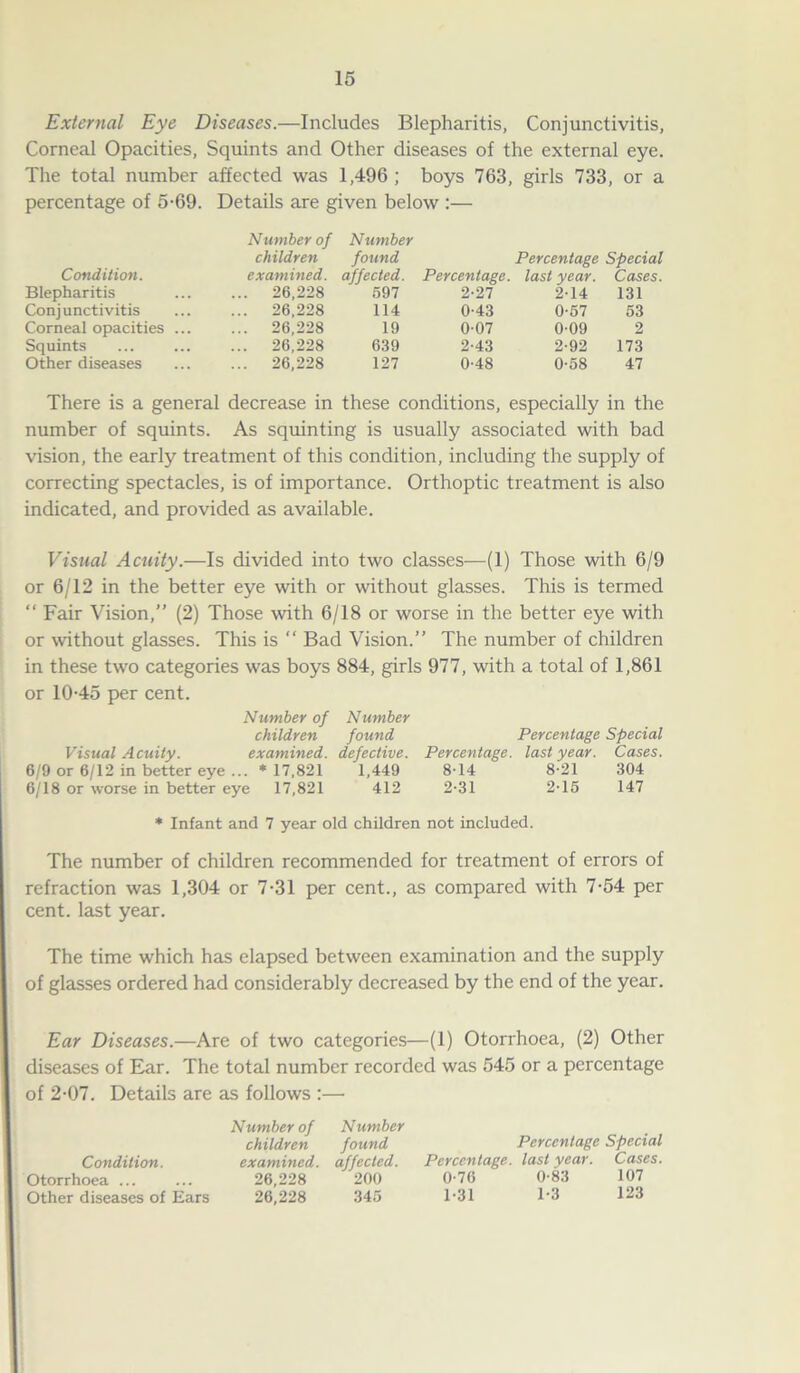 External Eye Diseases.—Includes Blepharitis, Conjunctivitis, Corneal Opacities, Squints and Other diseases of the external eye. The total number affected was 1,496 ; boys 763, girls 733 or a percentage of 5-69. Details are given below :— Number of Number children found Percentage Special Condition. examined. affected. Percentage. last year. Cases. Blepharitis ... 26,228 597 2-27 2-14 131 Conj unctivitis ... 26,228 114 0-43 0-57 53 Corneal opacities ... ... 26,228 19 0-07 0-09 2 Squints ... 26,228 639 2-43 2-92 173 Other diseases ... 26,228 127 0-48 0-58 47 There is a general decrease in these conditions, especially in the number of squints. As squinting is usually associated with bad vision, the early treatment of this condition, including the supply of correcting spectacles, is of importance. Orthoptic treatment is also indicated, and provided as available. Visual Acuity.—Is divided into two classes-—-(1) Those with 6/9 or 6/12 in the better eye with or without glasses. This is termed “ Fair Vision,” (2) Those with 6/18 or worse in the better eye with or without glasses. This is “ Bad Vision.” The number of children in these two categories was boys 884, girls 977, with a total of 1,861 or 10-45 per cent. Number of Number children found Percentage Special Visual Acuity. examined, defective. Percentage, last year. Cases. 6/9 or 6/12 in better eye ... * 17,821 1,449 8-14 8-21 304 6/18 or worse in better eye 17,821 412 2-31 2-15 147 * Infant and 7 year old children not included. The number of children recommended for treatment of errors of refraction was 1,304 or 7-31 per cent., as compared with 7-54 per cent, last year. The time which has elapsed between examination and the supply of glasses ordered had considerably decreased by the end of the year. Ear Diseases.—Are of two categories—(1) Otorrhoea, (2) Other diseases of Ear. The total number recorded was 545 or a percentage of 2-07. Details are as follows :— Condition. Otorrhoea ... Other diseases of Ears Number of Number children found examined, affected. 26,228 200 26,228 345 Percentage Special Percentage, last year. Cases. 0- 76 0-83 107 1- 31 1-3 123