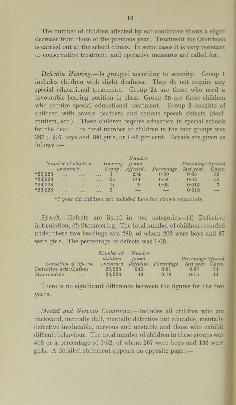 1(3 The number of children affected by ear conditions shows a slight decrease from those of the previous year. Treatment for Otorrhoea is carried out at the school clinics. In some cases it is very resistant to conservative treatment and operative measures are called for. Defective Hearing.—Is grouped according to severity. Group 1 includes children with slight deafness. They do not require any special educational treatment. Group 2a are those who need a favourable hearing position in class. Group 2b are those children who require special educational treatment. Group 3 consists of children with severe deafness and serious speech defects (deaf- mutism, etc.). These children require education in special schools for the deaf. The total number of children in the four groups was 387 ; 207 boys and 180 girls, or T46 per cent. Details are given as follows :— Number Number of children Hearing found Percentage Special examined. Group, affected. Percentage, last year. Cases. *26,228 1 234 0-89 0-83 33 *26,228 2a 144 0-54 0-52 *26,228 2b 9 003 0-015 *26,228 3 — — 0-018 *7 year old children not included here but shown separately. Speech.—Defects are listed in two categories—(1) Defective Articulation, (2) Stammering. The total number of children recorded under these two headings was 289, of whom 202 were boys and 87 were girls. The percentage of defects was 1-09. Number of Number children found Percentage Special Condition of Speech, examined defective. Percentage. last year Cases. Defective articulation 26,228 240 0-91 0-87 71 Stammering ... 26,228 49 0-18 0-15 14 There is no significant difference between the figures for the two years. Mental and Nervous Conditions.—Includes all children who are backward, mentally dull, mentally defective but educable, mentally defective ineducable, nervous and unstable and those who exhibit difficult behaviour. The total number of children in these groups was 403 or a percentage of 1-52, of whom 267 were boys and 136 were girls. A detailed statement appears on opposite page:—