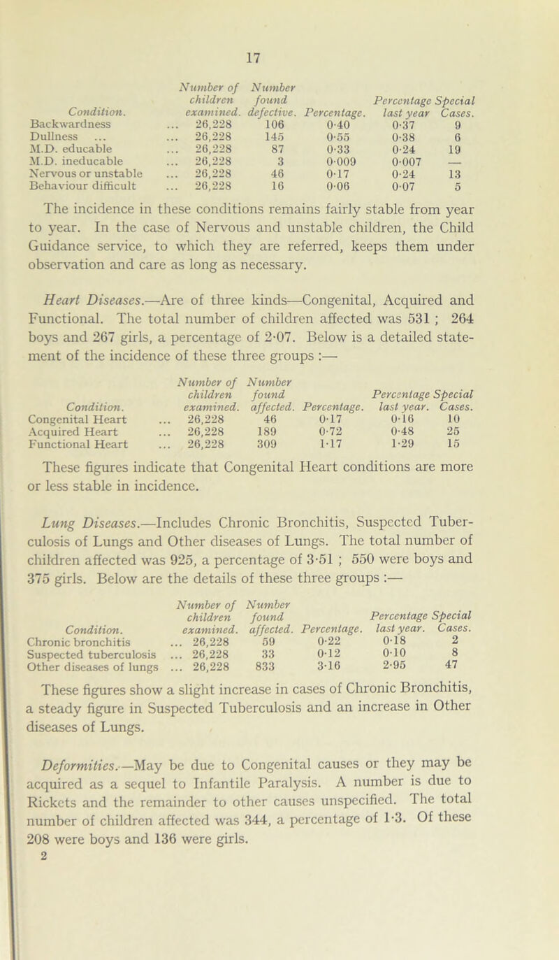 Condition. Number of children examined. Number found defective. Percentage. Percentage Special last year Cases. Backwardness ... 26,228 106 0-40 0-37 9 Dullness ... 26,228 145 0-55 0-38 6 M.D. educable ... 26,228 87 0-33 0-24 19 M.D. ineducable ... 26,228 3 0-009 0-007 Nervous or unstable ... 26,228 46 0-17 0-24 13 Behaviour difficult ... 26,228 16 0-06 0-07 5 The incidence in these conditions remains fairly stable from year to year. In the case of Nervous and unstable children, the Child Guidance service, to which they are referred, keeps them under observation and care as long as necessary. Heart Diseases.—Are of three kinds—Congenital, Acquired and Functional. The total number of children affected was 531 ; 264 boys and 267 girls, a percentage of 2-07. Below is a detailed state- ment of the incidence of these three groups :— Number of Number children found Percentage Special Condition. examined. affected. Percentage. last year. Cases. Congenital Heart ... 26,228 46 0-17 0-16 10 Acquired Heart ... 26,228 189 0-72 0-48 25 Functional Heart ... 26,228 309 M7 1-29 15 These figures indicate that Congenital Heart conditions are more or less stable in incidence. Lung Diseases.—Includes Chronic Bronchitis, Suspected Tuber- culosis of Lungs and Other diseases of Lungs. The total number of children affected was 925, a percentage of 3-51 ; 550 were boys and 375 girls. Below are the details of these three groups :— Number of children Condition. examined. Chronic bronchitis ... 26,228 Suspected tuberculosis ... 26,228 Other diseases of lungs ... 26,228 Number found Percentage Special affected. Percentage. last year. Cases. 59 0-22 0-18 2 33 0-12 0-10 8 833 3-16 2-95 47 These figures show a slight increase in cases of Chronic Bronchitis, a steady figure in Suspected Tuberculosis and an increase in Other diseases of Lungs. Deformities.—May be due to Congenital causes or they may be acquired as a sequel to Infantile Paralysis. A number is due to Rickets and the remainder to other causes unspecified. The total number of children affected was 344, a percentage of 1*3. Of these 208 were boys and 136 were girls. 2