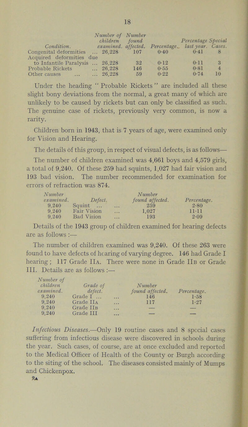 Number of Number children found Percentage Special Condition. examined, affected. Percentagelast year. Cases. Congenital deformities 26,228 107 0-40 0-41 8 Acquired deformities due to Infantile Paralysis ... 26,228 32 0-12 Oil 3 Probable Rickets 26,228 146 0-55 0-81 4 Other causes 26,228 59 0-22 0-74 10 Under the heading “ Probable Rickets ” are included all these slight bony deviations from the normal, a great many of which are unlikely to be caused by rickets but can only be classified as such. The genuine case of rickets, previously very common, is now a rarity. Children born in 1943, that is 7 years of age, were examined only for Vision and Hearing. The details of this group, in respect of visual defects, is as follows— The number of children examined was 4,661 boys and 4,579 girls, a total of 9,240. Of these 259 had squints, 1,027 had fair vision and 193 bad vision. The number recommended for examination for errors of refraction was 874. Number examined. Defect. 9,240 Squint 9,240 Fair Vision 9,240 Bad Vision Number found affected. 259 1,027 193 Percentage. 2-80 1111 209 Details of the 1943 group of children examined for hearing defects are as follows :— The number of children examined was 9,240. Of these 263 were found to have defects of hearing of varying degree. 146 had Grade I hearing; 117 Grade IIa. There were none in Grade IIb or Grade III. Details are as follows Number of children Grade of Number examined. defect. found affected. Percentage. 9,240 Grade I ... 146 1-58 9,240 Grade IIa 117 1-27 9,240 Grade IIb . — — 9,240 Grade III . — — Infectious Diseases.—Only 19 routine cases and 8 special cases suffering from infectious disease were discovered in schools during the year. Such cases, of course, are at once excluded and reported to the Medical Officer of Health of the County or Burgh according to the siting of the school. The diseases consisted mainly of Mumps and Chickenpox. ?.A