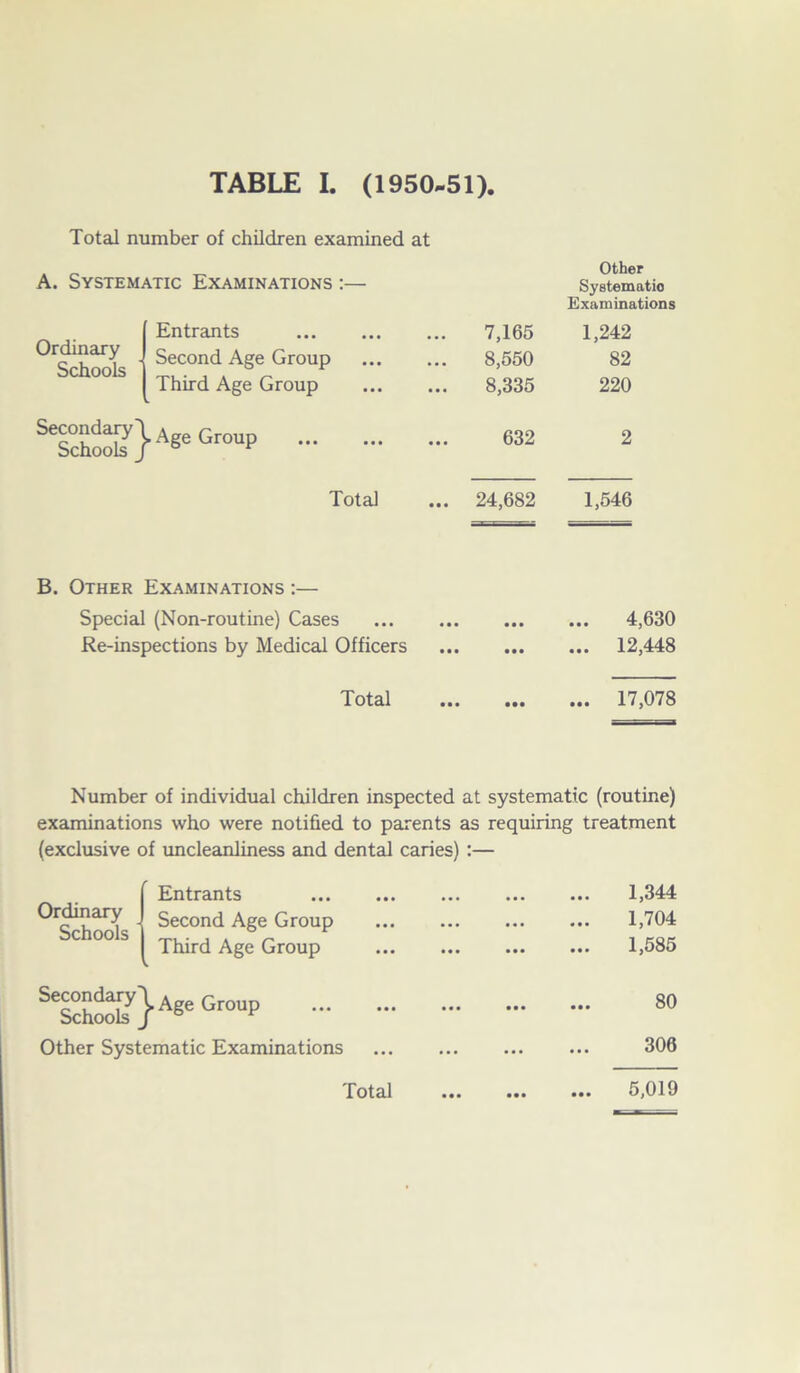 Total number of children examined at A. Systematic Examinations :— Other Systematic Examinations Ordinary Schools Entrants Second Age Group Third Age Group 7,165 8,550 8,335 1,242 82 220 Secondary' Schools __ , Age Group 632 2 Total ... 24,682 1,546 B. Other Examinations :— Special (Non-routine) Cases Re-inspections by Medical Officers • • • • • • • • • • • • 4,630 ... 12,448 Total ••• ••• ... 17,078 Number of individual children inspected at systematic (routine) examinations who were notified to parents as requiring treatment (exclusive of uncleanliness and dental caries) :— f Entrants i Second Age Group oCnoois I rpi • i * 1 Third Age Group 1,344 ... ... 1,704 1,585 “Ly}As*G™p ... ... 80 Other Systematic Examinations 306 Total 5,019
