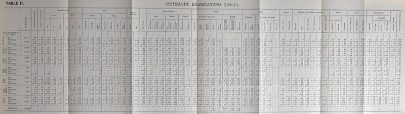 SYSTEMATIC EXAMINATIONS (1950-51). | | a z Clothing Unsatisfactory. o Uncleanliness. Skin. M TR LNU- TION. Oral Sepsis. Naso-Pharynx. Eyes. Saks. Speech. Mental and Nervous Condition. Heart. Lungs. Deformities. Other Diseases or Defects. 3 £ Body. Head Body. Head. Nose. Throat. Glands. External Diseases. •Visual Acuity. Diseases. Defective Hearing. < 1 Q •G s E 3 cn •d a m Q 3 1 ■v W Q 3 B 1 Q S js 3 IS Q Q 3 0 t Z m Q I a 3 a •u | A H 8 1 Q O } Acquired. Z j 5 z '►4 S g 1 5 Q. 6 S | OQ | 8 3) t 3 £ ll OQ (75 (3 t ll For Treatment (Adenoids). § Oo For observation (Tonsils). For Treatment (Tonsils). t o J3 AO ts 1 ll 1 g. 5 ll UV Jl J. 8 S 3 £ ss OQ FAIR. Not worse than in better eye with or with- out Glasses. i'll «.S o u! ££ •O o O 8 S 3 5.a OQ l ^ o •u O o ■v 6 o <3 i S’ < £ a A 3 g 8' u £ o .a Q 3 *3 8 Total Examined at all Ages— z Boys 5 Percentage P Girls § Percentage 3,611 3,554 136 3- 77 159 4- 47 IS 0-50 11 0-31 95 2-64 479 13-48 17 0-47 31 0-S7 7 0-19 5 0-14 0-0 ..0 1 0-03 54 1-50 24 0-68 1 0-03 26 0-72 10 0-28 25 0-69 14 0-39 l 0-03 13 0-36 11 0-31 3 0-08 3 o-os 106 2-94 92 2-60 45 1- 25 90 2- 79 1 0-03 2 0-06 68 1-88 S3 2-34 147 4-07 115 3-24 67 1-86 66 1-86 112 3-10 79 2-22 579 16-03 646 18-18 277 7- 67 297 8- 36 335 9-28 283 7-96 9 0-25 2 0-06 58 1-61 68 1-91 18 0-50 14 0-39 2 0-06 103 2- 85 114 3- 21 15 0-42 17 0-48 - ■; - - 22 0-61 20 0-56 65 1-80 43 1-21 3 1-0 3 1-0 1 t 5 0-14 10 0-38 l 0-03 - 80 2-22 39 1-10 5 0-14 1 0-03 14 0-39 2 0-06 5 0-14 7 0-19 4 0-11 1 0-03 11 0-31 15 0-42 7 0-19 7 0-20 11 0-31 8 0-23 11 0-31 9 0-25 54 1-50 38 1-07 8 0-22 11 0-31 3 0-08 3 0-08 23' 6-5’ 17- 4-90 31 0-86 11 0-31 9 0-25 4 0-11 39 1-08 29 0-82 8 0-22 6 0-17 6 0-17 6 0-17 140 3-88 131 3-69 103 2-37 135 3 20 a £ Boys § r; 3 Percentage o<2 Girls § 0 Percentage 4,336 4,214 241 5-56 216 5-12 2S 0-65 23 0-54 122 2-SI 843 20-00 11 0-25 37 0-88 6 0-14 4 0-09 0-0 1 0-02 2 0-05 123 2-84 69 1-64 2 0-05 12 0-25 6 0-14 18 0-41 23 0-54 1 0-02 6 0-14 8 0-19 7 0-16 8 0-19 149 3-44 S9 2-11 47 1-08 87 2-0b 4 0-09 3 0-07 41 0-94 35 0-S3 104 2-40 81 1-92 36 0-83 49 1 -17 99 2-28 77 1-83 529 12-21 581 13-79 252 5-81 323 7-66 327 7-54 265 6-29 3 0-07 2 0-05 113 2-61 106 2-51 23 0-53 21 0-50 2 0-05 4 0-09 104 2-40 117 2-78 20 0-46 0-59 341 7-88 403 9-56 67 1-54 82 1-94 273 6-30 264 6-26 39 0-90 22 0-52 67 1-54 50 1-19 1 5 1-1 3 O'-7 ! 1 1 32 0-74 26 0-61 3 0-07 1 0-02 40 0-92 21 0-50 13 0-30 6 0-14 38 0-88 17 0-40 41 0-94 29 0-69 24 0-55 11 0-26 - 4 0-09 :f 0-07 — 4 0-09 11 0-26 19 0-44 29 0-69 42 0-97 46 109 13 0-30 6 0-14 4 0-09 4 0-09 13’ 3-K 7( 1 -6( 20 0-46 7 0-17 3 0-07 2 0-05 17 0-39 15 0-35 6 0-14 5 0-12 3 0-07 1 0-02 0 £ Boys Percentage £<g Gills H 3 Percentage 4,229 4,106 159 3- 76 168 4- 09 11 0-26 6 0-15 66 1-56 793 19-31 2 0-05 22 0-53 2 0-05 3 0-07 2 0-05 0-02 90 2-13 97 2-36 2 0-05 3 0-07 4 0-09 5 0-19 37 0-87 25 0-61 3 0-07 3 0-07 4 0-09 6 0-15 4 0-09 2 0-05 121 2-86 149 3-63 55 1-30 59 1-44 3 0-07 26 0-61 25 0-61 70 1-65 49 1-19 18 0-42 21 0-51 97 2-29 75 1 -S3 484 11-44 474 11-54 174 4-11 197 4-80 196 4-63 146 3-55 4 0-09 3 0-07 111 2-62 106 2-58 18 0-42 13 0-32 6 0-14 3 0-07 97 2-29 59 1-44 21 0-49 23 0-56 323 7-64 326 7-94 107 2- 53 132 3- 21 374 8-84 326 7-94 47 Ml 39 0-95 53 1-25 39 0-95 2 0-6 3 0-8 34 0-80 27 0-66 2 0-05 1 0-02 - ! 26 0-61 12 0-29 16 0-38 1 0-02 19 0-45 9 0-22 49 1-16 14 0-34 26 0-61 11 0-27 1 0-02 2 0-05 4 0-10P 2 0-05 3 0-07 2 0-05 52 1-23 53 1-29 37 0- 87 61 1- 48 10 0-24 4 0-10 5 0-12 9 0-22 8: 1-9] 5( 1 -3( 12 0-28 13 0-32 6 0-14 3 0-07 22 0-52 11 0-27 16 0-38 11 0-27 — 85 2-01 168 4-09 _ ^ Boj-s J ■ 1 Percentage |31 Girls ■* Percentage 354 278 3 1-08 = 4 1-44 - - — = 1 0-28 3 0- 85 5 1- 79 = - = 12 3-39 10 3-60 = = 6 1 -69 0-72 4 1 -13 3 1-08 10 2-82 18 5- 08 18 6- 47 1 0-28 3 1 -08 12 3-39 9 3-24 P 2 0-56 0-36 = 0-72 1 0-28 1 0-36 3 0-85 2 0-72 1 0-28 1 0-36 21 5-93 15 5-39 9 2-54 7 2-52 31 8-76 17 6-11 0-56 0-56 2 0-72 0-2 0 -3( 0-56 - - 1 0-36 - - - - - - 2 0-72 5 1 -41 1-79 5 1-41 3 1-08 2 0-56 1 0-36 — 1-9! 0-71 1 0-28 3 108 1 0-28 2 0-66 1 0-36 2 0-56 1 0-36 - 12 3-39 4 1-44 Boys }| Percentage = s Girls Percentage 12,530 12,152 536 4-23 546 4-49 57 0-45 40 0-33 2S3 2-26 2,119 17-44 30 0-24 90 0-74 15 0-12 12 0-10 0-0 0-0 2 4 0-03 3 0-02 267 2-13 190 1-56 5 0-04 3 0-02 43 0-34 24 0-20 S3 0-66 67 0-55 3 0-02 5 0-04 23 0-18 25 0-20 14 0-11 13 0-10 388 3-09 340 2-80 147 117 245 2-02 S 0-06 5 0-04 141 1-12 145 1-19 325 2-59 248 2-04 121 0-96 136 M2 31S 2-54 231 1-90 1,610 12-85 1,719 14-14 704 5- 62 820 6- 75 870 6-95 703 5-78 16 0-13 7 0-06 284 2-27 281 2-31 59 0-47 50 0-41 11 0-09 8 0-06 307 2-45 292 2-40 57 0-45 66 0-54 6S5 7- 68 744 8- 65 183 2-05 221 2-57 678 7-60 607 7-06 110 o-ss 81 0-67 187 1-49 134 1-10 11! 0-9- 10’ 0-8! 73 0-58 63 0-52 6 0-05 2 0-02 146 1-16 72 0-59 34 0-27 9 0-07 71 0-57 28 0-23 95 0-76 43 0-35 57 0-45 26 0-21 2 0-01 17 o-iay 4 9 0-07 7 0-06 18 0-14 23 0-19 87 0-69 96 0-79 138 1-10 148 1-22 33 0-26 22 0-18 12 0-10 16 0-13 46: 3-6{ 302 2-4f 64 0-51 34 0-28 19 0-15 9 0-07 80 0 64 56 0-46 32 0-25 23 0*19 9 0-07 7 0-06 340 2- 71 438 3- 60 .g Boys 114 Percentage 5 =.5 Girls “‘S Percentage 792 754 58 7- 32 62 8- 22 10 1 -26 4 0-53 53 6-69 120 15-91 6 0-76 9 1 -19 2 0-26 3 0-38 25 3-16 11 1-46 = 1 0-13 4 0-53 7 0-88 3 0-40 1 0-13 1 0-13 6 0-76 1 0-13 1 0-13 32 4-04 22 2-92 14 1-77 24 3-18 1 0-13 16 2-02 19 2-52 34 4-29 33 4-38 15 1-89 14 1-86 30 3-79 6 0-79 108 13-64 119 15-78 66 8-33 62 8-22 71 8-96 51 6-76 = 17 2-15 15 1 -99 3 0-38 2 0-26 22 2-78 18 2-39 3 0-38 1 0-13 11 1 -39 9 1-09 5 0-63 3 0-40 9 1-14 10 1-33 3 0-38 6 0-79 17 2-15 7 0-93 o-6: o-5: 5 0-63 3 0-40 1 0-13 =' 15 1-89 7 0-93 6 0-76 7 0-88 4 0-50 3 0-40 2 0-25 2 0-26 1 0-13 3 0-38 I 0-53 = 4 0-50 1 0-13 4 0-50 2 0-26 13 1-64 10 1-33 3 0-38 1 0-13 1 0-13 4 0-53 31 4-92 3( 3-9J 5 0-03 4 0-53 1 0-13 3 0-40 4 0-50 6 0-79 3 0-38 1 0-13 2 0-25 1 0-13 27 3-41 28 3-71 g_j Bojs $< Percentage 2 o Girls 0H Percentage 13,322 12,906 594 4-46 608 4-71 67 0-50 44 0-34 336 2-52 2,239 17-35 36 0-27 99 0-77 15 0-11 14 0-11 0-0 0-0 0-05 3 0-02 292 2-19 201 1-56 5 0-04 3 0-02 44 0-33 28 0-22 90 0-67 70 0-54 4 0-03 6 0-05 29 0-22 26 0-20 14 0-10 14 0-11 420 3-15 362 2-80 161 1-21 269 2-08 9 0-07 5 0-04 157 1-18 164 1-27 359 2-69 281 2-18 136 1-02 150 1-16 348 2-61 237 1-84 1,718 12-89 1,838 14-24 770 5- 78 882 6- 83 941 7-06 754 5-84 16 0-12 7 0-05 301 2-26 296 2-29 62 0-46 52 0-40 11 0-08 9 0-06 329 2-47 310 2-40 60 0-45 67 0-52 696 7- 67 753 8- 61 188 2-07 224 2-56 687 7-57 617 7-05 113 0-85 87 0-67 204 1-53 141 1-09 121 0-91 11 0-8! 78 0-58 66 0-51 6 0-04 3 0-02 = 161 1 -21 79 0 61 40 0-30 9 0-07 78 0-58 28 0-22 99 0-74 46 0-36 59 0-44 28 0-22 2 0-01 1 0-008 20| 0-15 29 0-20 9 0-07 7 0-05 22 0-16 24 0-19 91 0-68 98 0-76 151 1 -13 158 1-22 36 0-27 23 0-18 13 0-10 20 0-15 601 3 -7( 332 2-57 69 0-52 38 0-29 20 0-15 12 0-09 84 0-63 62 0-48 35 0-26 24 0-19 11 0-08 8 0-06 367 2- 75 466 3- 61 1942 Group 9.24o{ - - - - - - - - - - - - - - - - - - - - Kb — | — —.. — — | — 259 2-80 - 1,027 11*11 193 2-09 S74 9-46 - — 14! 1 -5c 117 1-27 — — — — E9 - - - - - - - - - - - - - -