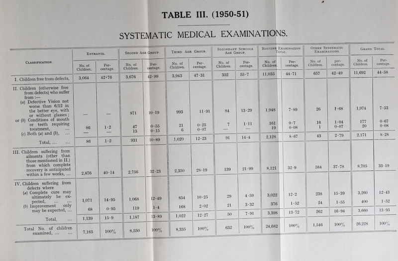 Classification. I. Children free from defects, II. Children (otherwise free from defects) who suffer from :— (a) Defective Vision not worse than 6/12 in the better eye, with or without glasses ; or (6) Conditions of mouth or teeth requiring treatment, (c) Both (a) and (b), Total, III. Children suffering from ailments (other than those mentioned in II.) from which complete recovery is anticipated within a few weeks, ... SYSTEMATIC MEDICAL EXAMINATIONS. Entrants. No. of Children. IV. Children suffering from defects where (a) Complete cure may ultimately be ex- pected, (b) Improvement only may be expected, ... Total, Total No. of children examined, .. Per- centage. 3,064 42‘76 86 1-2 86 1-2 2,876 1,071 68 40-14 1,139 14-95 0-95 15-9 Second Age Group. No. of Children. 3,676 Per- centage. 42-99 871 47 13 931 2,756 1,068 119 1,187 10-19 0-55 0-15 10-89 32-23 12-49 1-4 13-89 Third Age Group. No. of Children. 3,943 993 21 6 1,020 2,350 854 168 1,022 Per- centage. 47-31 11-91 0-25 0-07 12-23 28-19 8,335 10-25 2-02 12-27 100% Secondary Schools Age Group. No. of Children. 352 84 7 91 139 29 21 50 Per- centage. 55-7 13-29 1-11 14-4 21-99 4-59 3-32 7-91 100% Routine! E Toi XAMINATION rAL. Other Systematic Examinations. Grand Total. No of Per- No. of per- No. of Per- Children. centage. Children. centage. Children. centage. 11,035 44-71 657 42-49 11,692 44-58 00 <3> i—1 7-89 26 1-68 1,974 7-53 161 0-7 16 1-04 177 0-67 19 0-08 1 0-07 20 0-08 2,128 8-67 43 2-79 2,171 8-28 8,121 32-9 584 37-78 8,705 33-19 3,022 12-2 238 15-39 3,260 12-43 376 1-52 24 1-55 400 1-52 3,398 13-72 262 16-94 3,660 13-95 . . 24,682 100% 1,546 100% 26,228 100% '