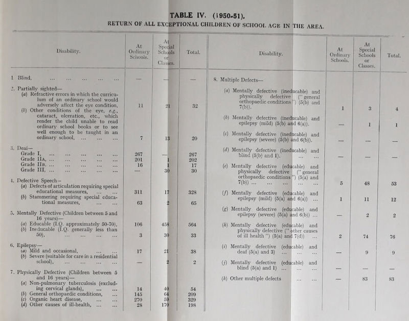 RETURN OF ALL EXCEPTIONAL CHILDREN OF SCHOOL AGE IN Disability. 1 Blind, 2. Partially sighted—- (a) Refractive errors in which the curricu- lum of an ordinary school would adversely affect the eye condition, (b) Other conditions of the eye, e.g., cataract, ulceration, etc., which render the child unable to read ordinary school books or to see well enough to be taught in an ordinary school, At Ordinary Schools. 11 At Special Schools or Classes. Total. 21 13 32 20 THE AREA. Disability. 8. Multiple Defects— (a) Mentally defective (ineducable) and physically defective ( general orthopaedic conditions ') (5(b) and 7(b)). (b) Mentally defective (ineducable) and epilepsy (mild) (5(b) arid 6(a)). (c) Mentally defective (inedkcable) and epilepsy (severe) (5(b) dnd 6(b)). At Ordinary Schools, At Special Schools or Classes. Total. 3 1 3. Deai— Grade I, Grade IIa, Grade IIb Grade III. 1. Defective Speech — (а) Defects of articulation requiring special educational measures, (б) Stammering requiring special educa- tional measures, 5. Mentally Defective (Children between 5 and 16 years)— (a) Educable (I.Q. approximately 50-70), (b) Ineducable (I.Q. generally less than 50), 267 201 16 311 63 106 3 1 1 30 17 2 458 30 267 202 17 30 328 65 564 33 (d) Mentally defective (ineducable) and blind (5(b) and 1). (e) Mentally defective (educable) and physically defective orthopaedic conditions 7(b)) (“ general ’) (5(a) and (/) Mentally defective (educable) and epilepsy (mild) (5(a) ai)d 6(a)) ... (g) Mentally defective (edu,cable) and epilepsy (severe) (5(a) and 6(b)) ... (h) Mentally defective (educable) and physically defective (“ other causes of ill health ”) (5(a) ana 7(d)) 5 1 48 53 11 2 12 2 74 76 6. Epilepsy— ia) Mild and occasional, (6) Severe (suitable for care in a residential school), 7. Physically Defective (Children between 5 and 16 years)— (a) Non-pulmonary tuberculosis (exclud- ing cervical glands), (b) General orthopaedic conditions, (c) Organic heart disease, (id) Other causes of ill-health, 17 14 145 270 28 21 2 38 2 40 64 59 170 54 209 329 198 (i) Mentally defective (educable) and deaf (5(a) and 3) (j) Mentally defective (educable) and blind (5(a) and 1) (k) Other multiple defects 9 9 83 83