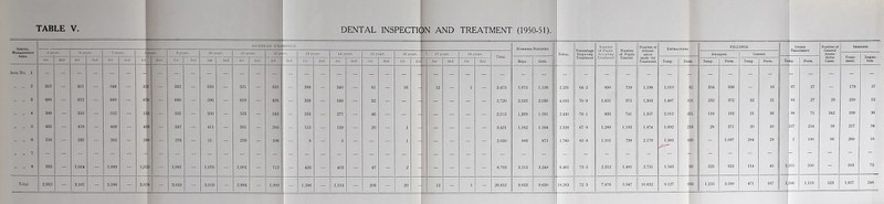 DENTAL INSPECTION AND TREATMENT (1950-51) NUMBERS EXA 01 NED. I Percentage Requiring Treatment. Number Number of FILLINGS. Other Number of Sessions. Management Area. 5 ye ITS. 6 ve irs. 7 ye. Sye- 0 ye. irs. 10 years. ,n yt are. 12 ye 13 y are. 14 years. 16 y are. 10 years. I 17 years. 18 years. Total. Total. Accepting Treatment. of Pupils Treated. ances Amalgam. Cement. Anaes- thetic Cases. Treat- ment. Inspec- tion. 1st 2nd 1st 2nd 1st 2nd 2nd 1st 2nd 1st 2nd 1st 2nd 1st 2nd 1st 2nd 1st 2nd 1st 2nd 1st 1st 2nd 1st 2nd Boys. Girls. Treatment. Temp. Perm. Temp. Perm. Temp. Perm. Te np. Perm. Area No. 1 352 _ 351 344 ■ 321 342 316 321 310 388 340 61 16 [ | 12 1 3,475 1,075 1,156 2,231 64-2 690 759 1,198 1,010 61 354 636 16 67 27 179 37 3 660 - 672 - 660 - 670 680 - 596 - 619 - 426 - 356 B 349 - 32 ip . - I - - - - 5,720 2,025 2,030 4,055 70-9 1,651 975 1,303 1,487 101 232 372 32 21 68 27 29 250 52 „ 4 300 - 355 - 352 - 353 331 - 350 323 - 243 - 263 A 277 - 46 Mi - ■ - - : - - 3,913 1,269 1,161 2,430 76-1 833 741 1,357 2,012 261 116 192 21 36 98 71 342 199 36 „ .. 5 431 - 478 - 469 - 409 - 347 - 411 361 - 200 - 155 - 139 - 20 H 1 - H - n: 3,421 1,162 1,164 2,326 67-9 1,289 1,193 1,874 1,692 2j6 28 371 20 20 337 254 56 257 34 .. 6 236 - 297 - 262 - 280 - 278 - 31 . - 259 - 108 - 8 - 5 - A j1 1 - : - I;-- - - 2,050 889 871 1,760 85-8 1,101 798 2,179 1,383 169 - 1,097 284 29 1 190 96 269 16 „ 8 933 - 1,014 - 1,099 In 1,025 - 1,061 - 1,070 N’ 1,001 712 - 426 ->( 403 - 47 , - 2 - - - - - 8,793 3,213 3,248 6,461 73-5 2,312 1,481 2,731 1,543 95 625 922 114 45 1 015 550 - 503 73 Total 2,912 - 3,167 - 3,186 - 3,058 - 3,039 - 3,059 -• 2,884 - 1,999 - 1,596 - 1,513 - 206 - 20 - 12 - 1 - 26,652 9,633 9,630 19,263 72-3 7,876 5,947 10,632 9,127 893 1,255 3,590 471 167 1 586 1,119 523 1,657 248