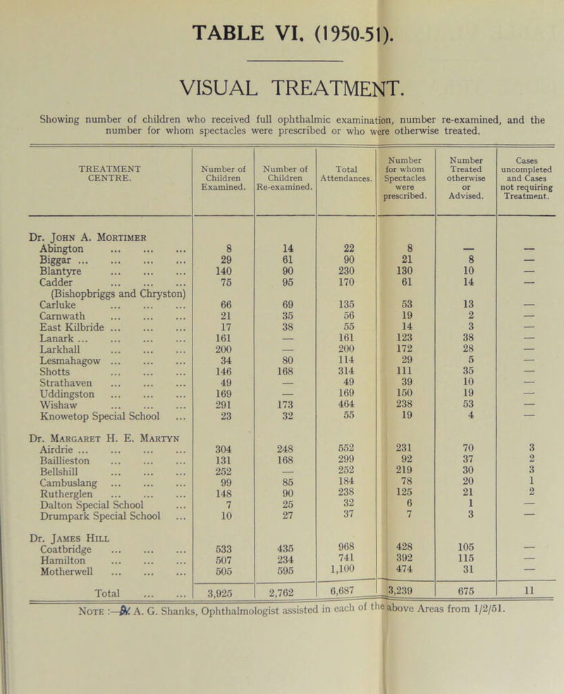 VISUAL TREATMENT. Showing number of children who received full ophthalmic examination, number re-examined, and the number for whom spectacles were prescribed or who were otherwise treated. TREATMENT CENTRE. Number of Children Examined. Number of Children Re-examined. Total Attendances. Number for whom Spectacles were prescribed. Number Treated otherwise or Advised. Cases uncompleted and Cases not requiring Treatment. Dr. John A. Mortimer Abington 8 14 22 8 — — Biggar 29 61 90 21 8 — Blantyre 140 90 230 130 10 — Cadder 75 95 170 61 14 — (Bishopbriggs and Chryston) Carluke 66 69 135 53 13 — Carnwath 21 35 56 19 2 — East Kilbride 17 38 55 14 3 — Lanark ... 161 — 161 123 38 — Larkhall 200 — 200 172 28 — Lesmahagow ... 34 80 114 29 5 — Shotts 146 168 314 111 35 — Strathaven 49 — 49 39 10 — Uddingston 169 — 169 150 19 — Wishaw 291 173 464 238 53 — Knowetop Special School 23 32 55 19 4 — Dr. Margaret H. E. Martyn Airdrie 304 248 552 231 70 3 Baillieston 131 168 299 92 37 2 Bellshill 252 — 252 219 30 3 Cambuslang 99 85 184 78 20 1 Rutherglen 148 90 238 125 21 2 Dalton Special School 7 25 32 6 1 — Drumpark Special School 10 27 37 7 3 1 Dr. James Hill 968 428 Coatbridge 533 435 105 — Hamilton 507 234 741 392 115 — Motherwell 505 595 1,100 474 31 — Total 3,925 2,762 6,687 3,239 675 11 Note & A. G. Shanks, Ophthalmologist assisted in each of the above Areas from 1/2/51.