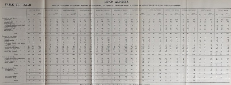 MINOR AILMENTS. AIRDRIE CLINIC. = = = 8AI1LIESTON CLINIC. BELLSHILL CLINIC. BLANTYRE CLINK CAMBUSLANG CLINIC. COATBRIDGE CLINIC. HAMILTON CLINIC. LARKHALL CLINIC. MOTHERWELL CLINIC. RUTHE RGLEN CLINIC. SHOTTS CLINIC. WISHAW CLINIC. Total ' Total Tot 1 Total Total Total Total Total Total Total Boys. G„ls Attendance Boys. Girls. Attendance. Boys. Girls. Attendance. Boys. Girls. Atten ance. Boys. Girls. Attendance. Boys. Girls. Attendance Boys. Girls. Attendance. Boys Girls. Attendance. Boys. Girls. Attendance. Bay, Girls. Attendance. Boys. Girls. Attendance. Boys. Girls. Attendance. Diseases of the Eye— Blepharitis 36 43 800 31 32 445 47 41 707 20 26 3 l 3 46 71 758 76 116 2,100 57 34 1,159 9 16 291 84 67 1,429 30 39 571 12 5 373 56 56 1,246 Conjunctivitis. 4 3 25 5 5 45 22 24 286 6 4 1 18 14 108 30 14 235 10 5 134 9 13 159 16 10 201 18 29 293 3 — 13 22 17 320 Corneal Ulcer, 2 17 1 1 3 2 10 1 1 1 1 25 1 9 — — 1 ■'1. 3 — 1 1 Corneal Opacities, 1 2 50 1 22 2 3 2 20 1 20 1 8 Ophthalmia and Phlyctenular Conj., 2 2 2 5 1 20 4 1 9 2 2 32 — — — 2 — _ — — — Keratitis-Interstitial. Hordeolum (Stye), Stillicidium, Other Diseases S 12 67 8 10 66 7 13 95 17 22 i] 8 18 24 105 28 24 123 16 12 229 3 7 50 13 10 114 5 13 1 1 49 8 2 — — — 12 18 130 - 1 6 - 1 16 1 1 2 2 1 7 16 14 85 4 7 27 1 - 8 4 2 8 - - - 1 - - - - | - Total 49 64 965 45 49 595 82 81 1,102 45 55 ■k 2 100 127 1,082 139 163 2,550 89 53 1,556 27 40 540 113 88 1,747 54 84 925 15 5 386 90 92 1,697 Diseases of the Skin— Impetigo Contagiosa 39 29 349 12 16 108 IS 30 242 49 19 2< 6 51 24 309 38 42 373 123 45 1,201 49 20 394 35 28 242 14 5 75 3 1 49 !■ 4S 23 233 Eczema, — — 1 1 2 18 4 6 113 1 3 43 8 2 85 5 3 78 3 3 16 3 6 47 — — — 3 7 134 Alopecia Areata, 1 — 6 1 2 13 1 1 1 1 39 5 15 1 — 9 — 2 25 1 — 1 — 1 38 — — — — 2 19 Scabies Pediculosis Capitis, with Impet. 2 — 8 — 6 3 7 32 5 10 3 7 6 33 3 1 * 7 47 8 9 49 3 6 36 4 2 30 4 3 17 7 8 69 6 5 51 Con tag., — 2 7 44 2 4 40 2 6 5 8 26 2 6 16 3 8 65 1 6 41 — — — - — 1 3 — — — — — Pediculosis Capitis, 10 330 2,458 8 62 260 13 S7 207 15 80 s 2 5 65 374 58 367 2,787 25 127 1,361 10 59 433 14 144 771 10 63 77 1 1 6 2 76 550 Dermatitis Seborrhceica, ... 16 8 158 3 8 14 22 213 14 10 1 10 6 54 26 18 269 3 6 45 1 1 3 6 7 101 2 14 84 — — — 5 3 72 Wounds and Septic Sores, 295 176 1.626 165 11S 1,003 214 120 1,424 372 176 1,94 1 i ') 765 432 3,148 339 154 1,613 231 128 2,015 75 65 843 49 18 282 201 141 a, i73 1 1 14 68 42 426 Psoriasis 1 4 28 1 18 2 2 1 7 3 18 4 1 22 3 1 17 — 1 2 4 — 15 2 1 5 — — — 1 — 1 Other Skin Diseases, 44 43 403 18 18 104 51 61 642 66 64 0 100 116 1,457 50 36 440 54 38 1,226 21 23 510 11 8 SI 51 101 895 6 5 109 24 34 450 Total, 408 590 5,036 209 227 1,565 317 333 2,820 523 362 3,7, 7 951 663 5,571 526 634 5,625 456 366 6,073 168 183 2,365 127 210 1,539 287 136 2,414 18 16 247 157 192 1,936 Diseases of the Ear— Clironic Suppurative Inflammation, 30 32 800 29 19 458 99 12 460 20 28 6 9 42 26 841 51 44 1,129 34 27 1,130 13 12 560 31 26 741 6 13 14S 5 2 98 21 11 612 Ceruminous Collection, 17 21 70 9 67 8 12 59 2 1 2 9 12 65 38 42 152 6 15 156 1 2 22 9 6 34 2 5 27 13 2 90 40 32 141 Chronic Catarrh, ... 10 7 144 2 22 10 >>14 92 [ -.1 — 2 — — 2 2 9 r ■{ 1 21 — — — 1 4 — 1 Other Diseases 9 20 99 - 5 66 4 8 65 — 3 3 34 13 81 14 18 114 2 5 106 11 7 74 10 8 92 4 4 21 — 1 7 2 31 Total, 66 80 1,113 38 31 591 34 32 584 22 32 6 4 1 85 53 1,009 113 11S 1,487 ‘ 43 47 1,394 25 21 656 52 42 876 13 23 217 18 5 195 66 45 785 Diseases of the Nose— Nasal Catarrh S 4 134 5 4 41 6 6 191 4 1 9 3 15 17 274 19 10 179 17 8 339 11 5 287 10 5 123 1 5 13 — 1 3 11 8 309 Nasal Obstruction, 1 — 4 1 6 2 5 83 1 1 2 42 1 i 16 1 1 17 2 3 37 — — 1 — 1 6 “ Total, 9 4 13S 6 4 47 8 11 274 5 1 2 16 19 316 20 11 194 18 9 356 13 8 324 10 5 123 1 6 19 1 3 11 8 309 Ringworm of Head, 2 3 48 1 8 1 4 8 6 209 _ K — _ — 1 — 2 — — — 1 — — — Ringworm of Body, 9 12 96 1 — 9 — 1 3 — — M 27 17 242 2 1 36 1 — 3 — — 3 — 11 ~ 3 Total 11 15 144 2 - 17 - 1 3 1 1 — ~ 35 23 451 2 1 36 1 — 3 — — — 4 — 13 ~ 1 3