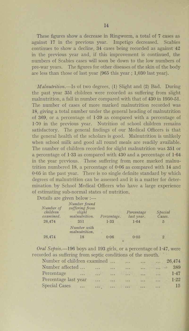 These figures show a decrease in Ringworm, a total of 7 cases as against 17 in the previous year. Impetigo decreased. Scabies continues to show a decline, 34 cases being recorded as against 42 in the previous year and, if this improvement is continued, the numbers of Scabies cases will soon be down to the low numbers of pre-war years. The figures for other diseases of the skin of the body are less than those of last year (965 this year ; 1,030 last year). Malnutrition.—Is of two degrees, (1) Slight and (2) Bad. During the past year 351 children were recorded as suffering from slight malnutrition, a fall in number compared with that of 430 in 1950-51. The number of cases of more marked malnutrition recorded was 18, giving a total number under the general heading of malnutrition of 369, or a percentage of T39 as compared with a percentage of T70 in the previous year. Nutrition of school children remains satisfactory. The general findings of our Medical Officers is that the general health of the scholars is good. Malnutrition is unlikely when school milk and good all round meals are readily available. The number of children recorded for slight malnutrition was 351 or a percentage of 1-33 as compared with 430 and a percentage of T64 in the year previous. Those suffering from more marked malnu- trition numbered 18, a percentage of 0-06 as compared with 14 and 0-05 in the past year. There is no single definite standard by which degrees of malnutrition can be assessed and it is a matter for deter- mination by School Medical Officers who have a large experience of estimating sub-normal states of nutrition. Details are given below :— Number of children examined. Number found suffering from slight malnutrition. Percentage. Percentage last year. Special Cases. 26,474 351 1-33 1-64 5 26,474 Number with malnutrition. 18 0-06 A 0-05 2 Oral Sepsis.—196 boys and 193 girls, or a percentage of T47, were recorded as suffering from septic conditions of the mouth. Number of children examined Number affected Percentage Percentage last year Special Cases 26,474 ■ 389 1-47 1-22 15