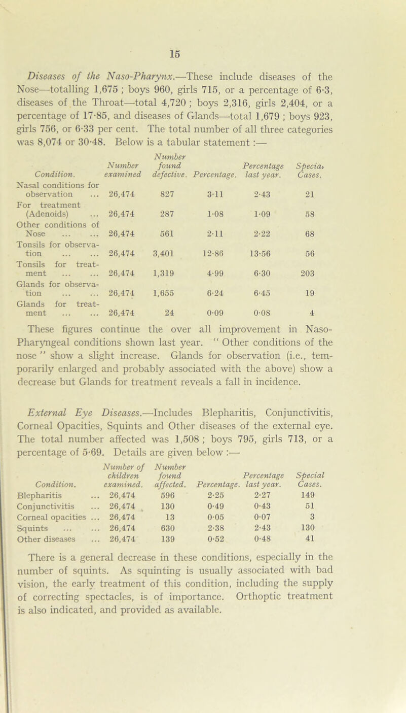 Diseases of the Naso-Pharynx.—These include diseases of the Nose—totalling 1,675 ; boys 960, girls 715, or a percentage of 6-3, diseases of the Throat—total 4,720 ; boys 2,316, girls 2,404, or a percentage of 17-85, and diseases of Glands—total 1,679 ; boys 923, girls 756, or 6-33 per cent. The total number of all three categories was 8,074 or 30-48. Below is a tabular statement:— Number Condition. Number examined found defective. Percentage. Percentage last year. Special Cases. Nasal conditions for observation 26,474 827 311 2-43 21 For treatment (Adenoids) 26,474 287 1-08 1-09 58 Other conditions of Nose 26,474 561 2-11 2-22 68 Tonsils for observa- tion 26,474 3,401 12-86 13-56 56 Tonsils for treat- ment 26,474 1,319 4-99 6-30 203 Glands for observa- tion 26,474 1,655 6-24 6-45 19 Glands for treat- ment 26,474 24 0-09 o-os 4 These figures continue the over all improvement in Naso- Pharyngeal conditions shown last year. “ Other conditions of the nose ” show a slight increase. Glands for observation (i.e., tem- porarily enlarged and probably associated with the above) show a decrease but Glands for treatment reveals a fall in incidence. External Eye Diseases.—Includes Blepharitis, Conjunctivitis, Corneal Opacities, Squints and Other diseases of the external eye. The total number affected was 1,508; boys 795, girls 713, or a percentage of 5-69. Details are given below :— Condition. Number of children examined. Number found affected. Percentage. Percentage last year. Special Cases. Blepharitis ... 26,474 596 2-25 2-27 149 Conjunctivitis ... 26,474 130 0-49 0-43 51 Corneal opacities ... 26,474 13 0-05 0-07 3 Squints ... 26,474 630 2-38 2-43 130 Other diseases ... 26,474 139 0-52 0-48 41 There is a general decrease in these conditions, especially in the number of squints. As squinting is usually associated with bad vision, the early treatment of this condition, including the supply of correcting spectacles, is of importance. Orthoptic treatment is also indicated, and provided as available.