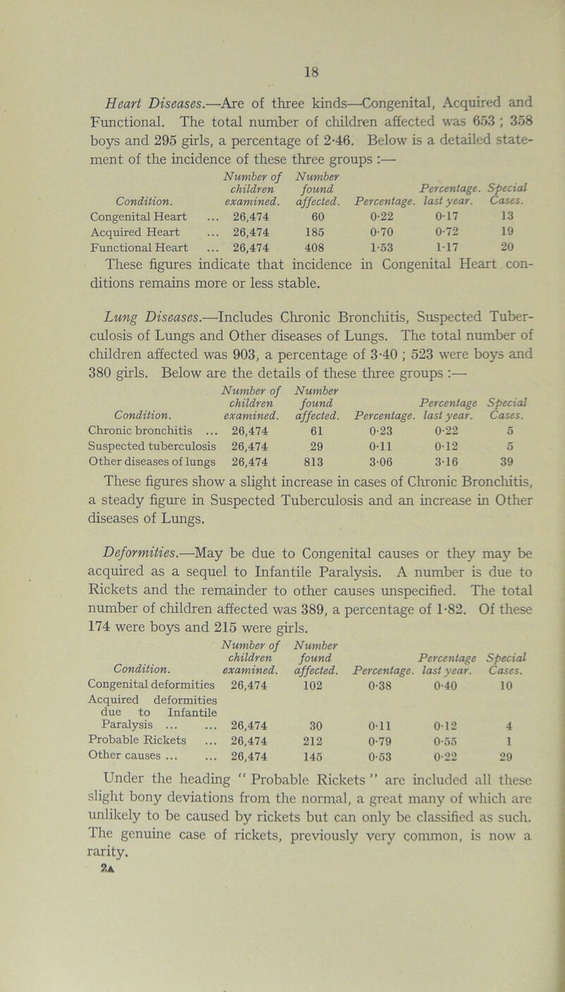 Heart Diseases.—Are of three kinds—Congenital, Acquired and Functional. The total number of children affected was 653 ; 358 boys and 295 girls, a percentage of 2-46. Below is a detailed state- ment of the incidence of these three groups :— Number children found Percentage. Special Condition. examined. affected. Percentage, last year. Cases. Congenital Heart ... 26,474 60 0-22 0 17 13 Acquired Heart ... 26,474 186 0-70 0-72 19 Functional Heart ... 26,474 408 1-53 1 17 20 These figures indicate that incidence ditions remains more or less stable. in Congenital Heart con- Lung Diseases.—Includes Chronic Bronchitis, Suspected Tuber- culosis of Lungs and Other diseases of Lungs. The total number of children affected was 903, a percentage of 3-40 ; 523 were boys and 380 girls. Below are the details of these three groups :— Condition. Number of children examined. Number found affected. Percentage Percentage, last year. Special Cases. Chronic bronchitis ... 26,474 61 0-23 0-22 5 Suspected tuberculosis 26,474 29 0-11 012 5 Other diseases of lungs 26,474 813 3-06 3-16 39 These figures show a slight increase in cases of Chronic Bronchitis, a steady figure in Suspected Tuberculosis and an increase in Other diseases of Lungs. Deformities.—May be due to Congenital causes or they may be acquired as a sequel to Infantile Paralysis. A number is due to Rickets and the remainder to other causes unspecified. The total number of children affected was 389, a percentage of 1-82. Of these 174 were boys and 215 were girls. Number of Number Condition. children examined. found affected. Percentage Percentage, last year. Special Cases. Congenital deformities 26,474 102 0-38 0-40 10 Acquired deformities due to Infantile Paralysis ... 26,474 30 0-11 012 4 Probable Rickets 26,474 212 0-79 0-65 1 Other causes ... 26,474 145 0-53 0-22 29 Under the heading  Probable Rickets ” are included all these slight bony deviations from the normal, a great many of which are unlikely to be caused by rickets but can only be classified as such. The genuine case of rickets, previously very common, is now a rarity. ?,A