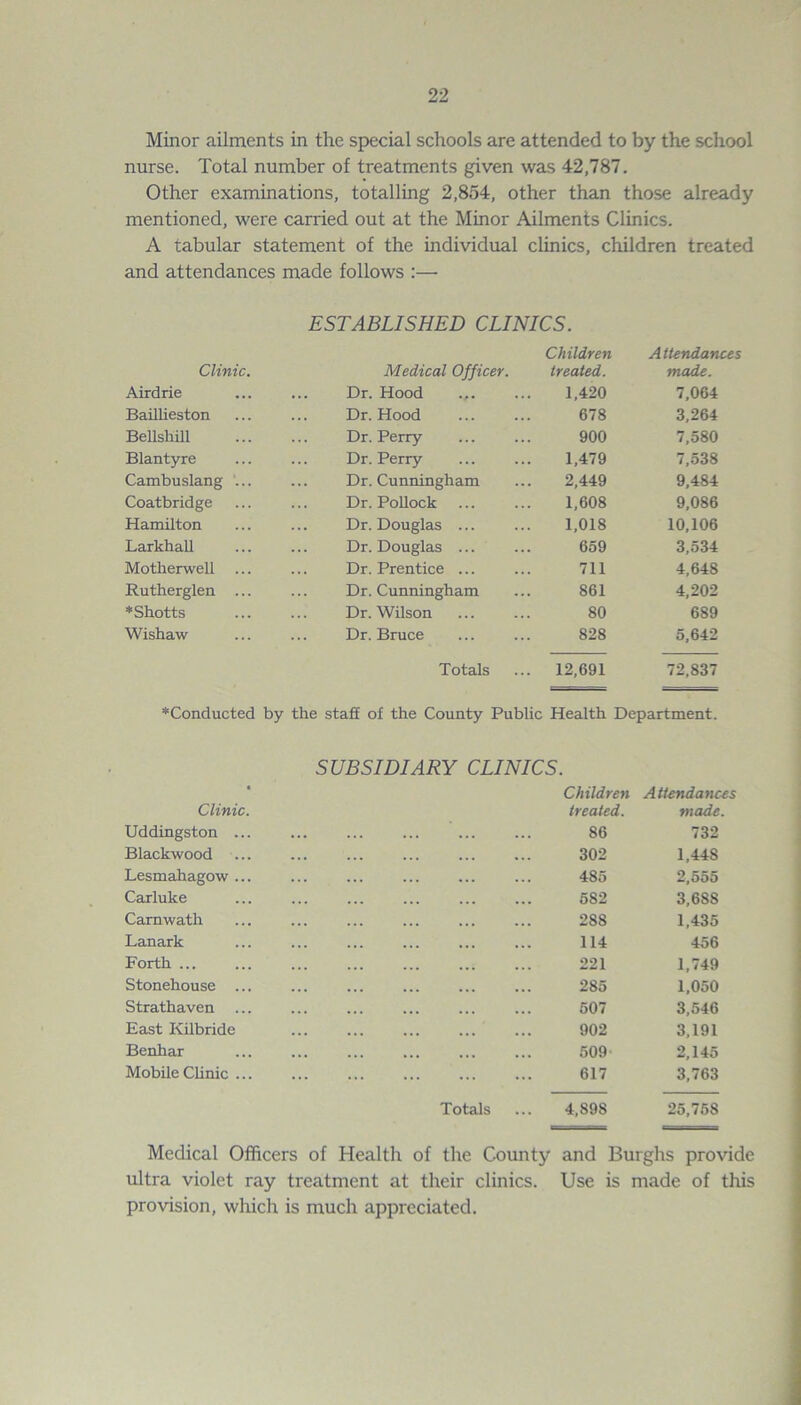 Minor ailments in the special schools are attended to by the school nurse. Total number of treatments given was 42,787. Other examinations, totalling 2,854, other than those already mentioned, were carried out at the Minor Ailments Clinics. A tabular statement of the individual clinics, children treated and attendances made follows :— Clinic. ESTABLISHED CLINICS. Children Medical Officer. treated. Attendances made. Airdrie ... Dr. Hood 1,420 7,064 Baillieston ... Dr. Hood 678 3,264 Bellshill Dr. Perry 900 7,580 Blantyre ... Dr. Perry 1,479 7,538 Cambuslang ... ... Dr. Cunningham 2,449 9,484 Coatbridge ... Dr. Pollock ... 1,608 9,086 Hamilton ... Dr. Douglas ... 1,018 10,106 Larkhall Dr. Douglas ... 659 3,534 Motherwell ... Dr. Prentice ... 711 4,648 Rutherglen ... Dr. Cunningham 861 4,202 ♦Shotts ... Dr. Wilson 80 689 Wishaw ... Dr. Bruce 828 5,642 Totals 12,691 72,837 ♦Conducted by the staff of the County Public Health Department. SUBSIDIARY CLINICS. * Children Attendances Clinic. treated. made. Uddingston ... 86 732 Blackwood 302 1,44S Lesmahagow ... 485 2,555 Carluke 582 3,688 Carnwath 288 1,435 Lanark 114 456 Forth ... 221 1,749 Stonehouse ... 285 1,050 Strathaven 507 3,546 East Kilbride 902 3,191 Benhar 509 2,145 Mobile Clinic ... 617 3,763 Totals 4,898 25,758 Medical Officers of Health of the County and Burghs provide ultra violet ray treatment at their clinics. Use is made of this provision, which is much appreciated.