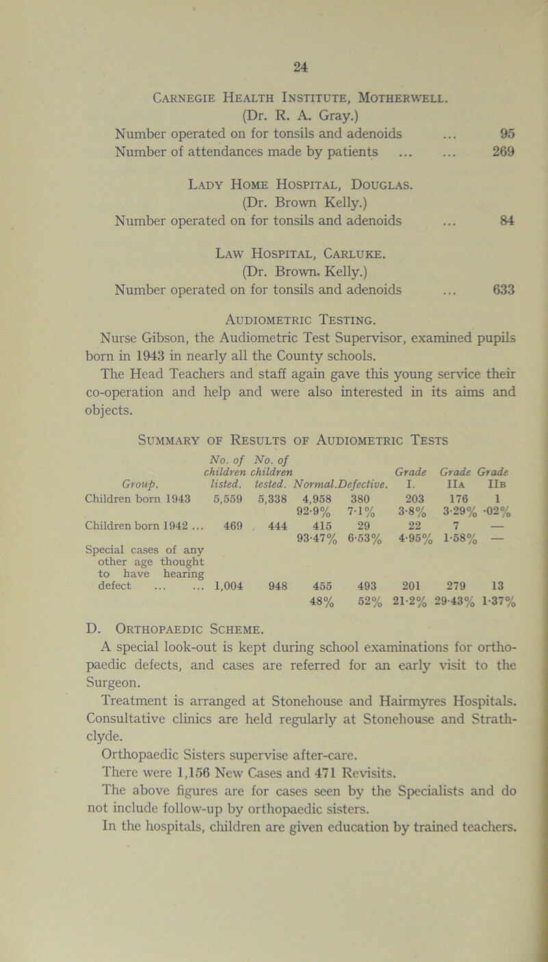 Carnegie Health Institute, Motherwell. (Dr. R. A. Gray.) Number operated on for tonsils and adenoids Number of attendances made by patients Lady Home Hospital, Douglas. (Dr. Brown Kelly.) Number operated on for tonsils and adenoids Law Hospital, Carluke. (Dr. Brown. Kelly.) Number operated on for tonsils and adenoids 95 269 84 633 Audiometric Testing. Nurse Gibson, the Audiometric Test Supervisor, examined pupils born in 1943 in nearly all the County schools. The Head Teachers and staff again gave this young service their co-operation and help and were also interested in its aims and objects. Summary of Results of Audiometric Tests No. of No. of children children Grade Grade Grade Group. listed. tested. Normal.Defective. I. IlA IlB Children born 1943 5,559 5,338 4,958 380 203 176 1 92-9% 7-1% 3-8% 3-29% -02% Children born 1942 ... 469 . 444 415 29 22 7 — 93-47% 6-53% 4-95% 1-58% — Special cases of any other age thought to have hearing defect 1,004 948 455 493 201 279 13 48% 52% 21-2% 29-43% 1-37% D. Orthopaedic Scheme. A special look-out is kept during school examinations for ortho- paedic defects, and cases are referred for an early visit to the Surgeon. Treatment is arranged at Stonehouse and Hairmyres Hospitals. Consultative clinics are held regularly at Stonehouse and Strath- clyde. Orthopaedic Sisters supervise after-care. There were 1,156 New Cases and 471 Revisits. The above figures are for cases seen by the Specialists and do not include follow-up by orthopaedic sisters. In the hospitals, children are given education by trained teachers.