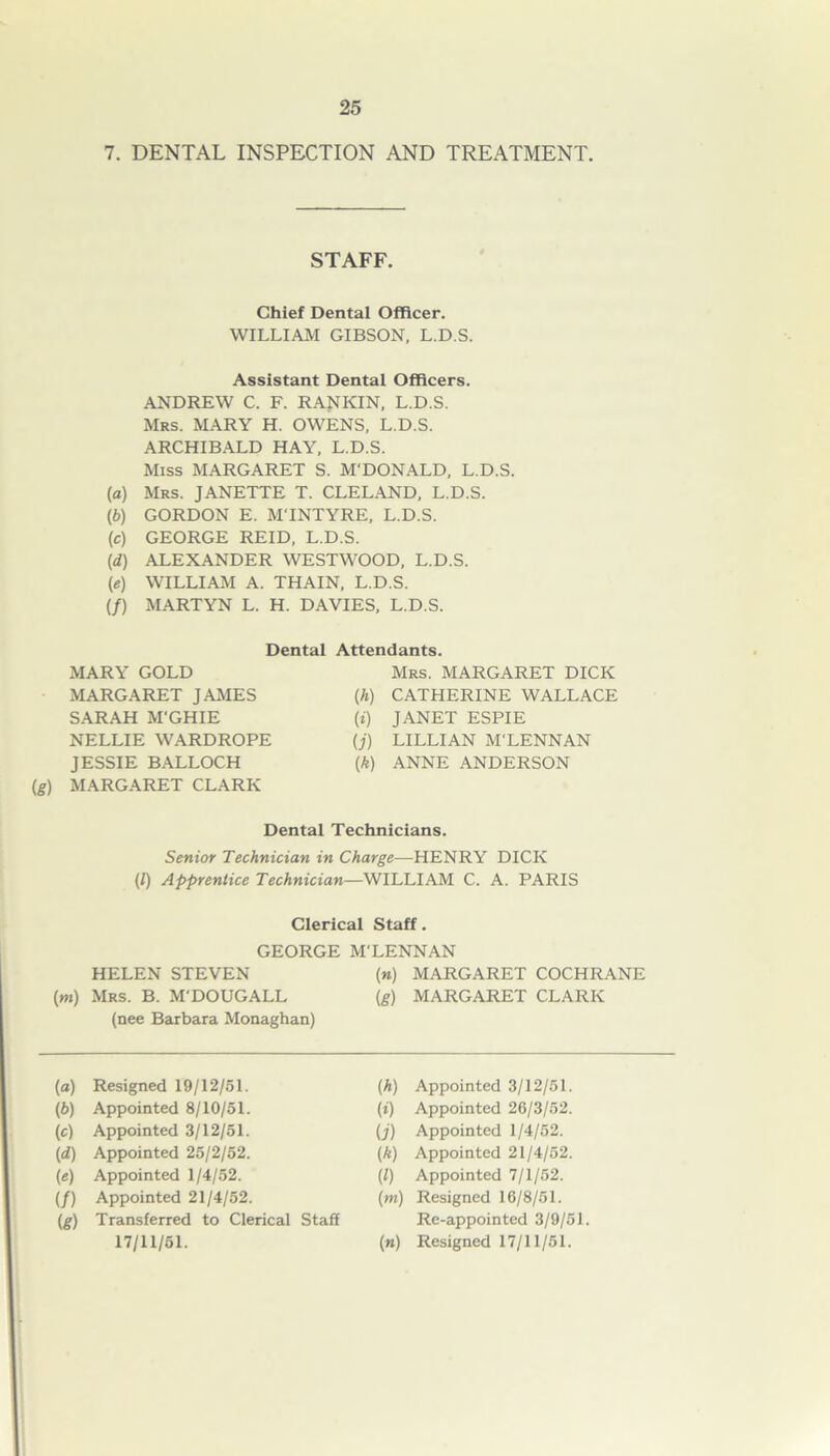7. DENTAL INSPECTION AND TREATMENT. STAFF. Chief Dental Officer. WILLIAM GIBSON, L.D.S. Assistant Dental Officers. ANDREW C. F. RANKIN, L.D.S. Mrs. MARY H. OWENS, L.D.S. ARCHIBALD HAY, L.D.S. Miss MARGARET S. M'DONALD, L.D.S. (a) Mrs. JANETTE T. CLELAND, L.D.S. (b) GORDON E. MTNTYRE, L.D.S. (c) GEORGE REID, L.D.S. (d) ALEXANDER WESTWOOD, L.D.S. (e) WILLIAM A. THAIN, L.D.S. (/) MARTYN L. H. DAVIES, L.D.S. Dental Technicians. Senior Technician in Charge—HENRY DICK (l) Apprentice Technician—WILLIAM C. A. PARIS Dental Attendants. MARY GOLD MARGARET JAMES SARAH M'GHIE NELLIE WARDROPE JESSIE BALLOCH Mrs. MARGARET DICK {h) CATHERINE WALLACE (i) JANET ESPIE (;) LILLIAN M'LENNAN (k) ANNE ANDERSON (g) MARGARET CLARK Clerical Staff. GEORGE M'LENNAN HELEN STEVEN (m) Mrs. B. M'DOUGALL (nee Barbara Monaghan) (n) MARGARET COCHRANE (£) MARGARET CLARK (a) Resigned 19/12/51. (b) Appointed 8/10/51. (c) Appointed 3/12/51. (d) Appointed 25/2/52. (e) Appointed 1/4/52. (/) Appointed 21/4/52. (h) Appointed 3/12/51. (i) Appointed 26/3/52. (j) Appointed 1/4/52. (k) Appointed 21/4/52. (l) Appointed 7/1/52. (m) Resigned 16/8/51. (g) Transferred to Clerical Staff 17/11/51. (n) Resigned 17/11/51. Re-appointed 3/9/51.
