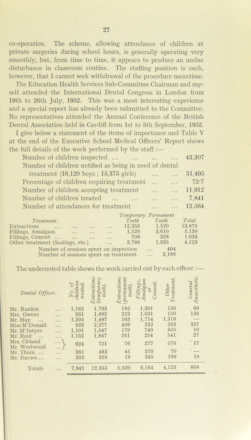co-operation. The scheme, allowing attendance of children at private surgeries during school hours, is generally operating very smoothly, but, from time to time, it appears to produce an undue disturbance in classroom routine. The staffing position is such, however, that I cannot seek withdrawal of the procedure meantime. The Education Health Services Sub-Committee Chairman and my- self attended the International Dental Congress in London from 19th to 26th July, 1952. This was a most interesting experience and a special report has already been submitted to the Committee. No representatives attended the Annual Conference of the British Dental Association held in Cardiff from 1st to 5th September, 1952. I give below a statement of the items of importance and Table V at the end of the Executive School Medical Officers’ Report shows the full details of the work performed by the staff:— Number of children inspected ... ... ... ... 43,307 Number of children notified as being in need of dental treatment (16,120 boys ; 15,375 girls) ... ... 31,495 Percentage of children requiring treatment ... ... 72-7 Number of children accepting treatment 11,912 Number of children treated ... ... ... ... 7,841 Number of attendances for treatment ... ... 13,564 Temporary Permanent Treatment. Teeth Teeth Total. Extractions 12,355 1,520 13,875 Fillings, Amalgam 1,520 3,610 5,130 Fillings, Cement 706 328 1,034 Other treatment (Scalings, etc.) 2,788 1,335 4,123 Number of sessions spent on inspection ... 404 Number of sessions spent on treatment ... 2,188 The undemoted table shows the work carried out by each officer :— Dental Officer. No. of children treated. rtractions ’.mporary teeth). Mr. Rankin 1,182 1,793 Mrs. Owens 931 1,892 Mr. Hay 1,295 1,487 Miss M‘ Donald 923 2,277 Mr. MTntyre 1,101 1,547 Mr. Reid 1,152 1,847 Mrs. Cleland ...\ Mr. Westwood ...] 624 721 Mr. Thain 381 463 Mr. Davies... 252 328 Totals ... 7,841 12,355 s s S: • **«* 5* Vi ^ '■£ o *i c s: If*! .Sji -si $ .S' 311 o O £ « « s 182 1,201 136 60 223 1,031 150 138 103 1,714 1,319 — 456 232 293 337 179 740 855 10 241 254 541 27 76 277 570 ‘ 17 41 370 70 — 19 345 189 19 1,520 6,164 4,123 608