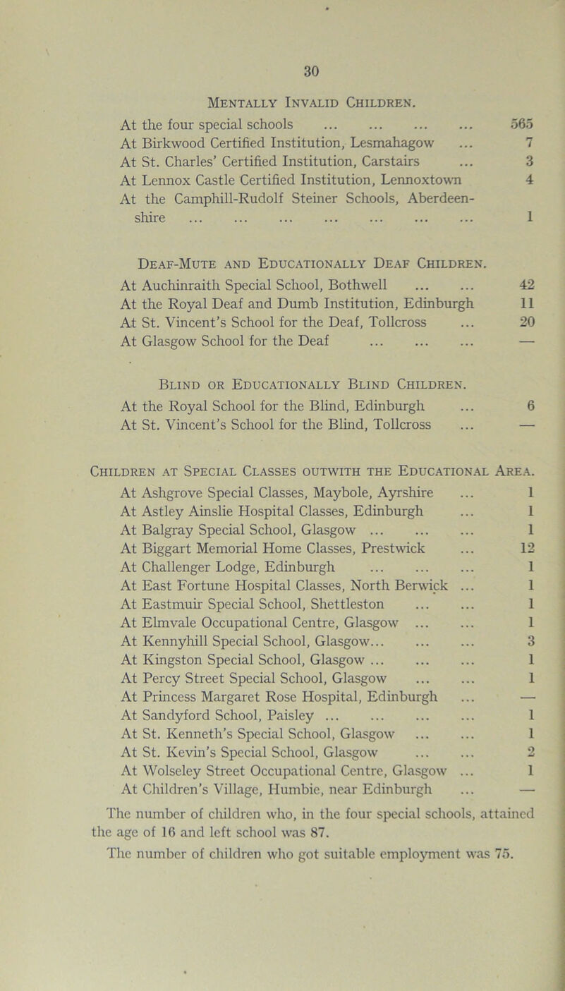 Mentally Invalid Children. At the four special schools ... ... ... ... 565 At Birkwood Certified Institution, Lesmahagow ... 7 At St. Charles’ Certified Institution, Carstairs ... 3 At Lennox Castle Certified Institution, Lennoxtown 4 At the Camphill-Rudolf Sterner Schools, Aberdeen- shire ... ... ... ... ... ... ... 1 Deaf-Mute and Educationally Deaf Children. At Auchinraith Special School, Bothwell ... ... 42 At the Royal Deaf and Dumb Institution, Edinburgh II At St. Vincent’s School for the Deaf, Tollcross ... 20 At Glasgow School for the Deaf — Blind or Educationally Blind Children. At the Royal School for the Blind, Edinburgh ... 6 At St. Vincent’s School for the Blind, Tollcross ... — Children at Special Classes outwith the Educational Area. At Ashgrove Special Classes, Maybole, Ayrshire ... 1 At Astley Ainslie Hospital Classes, Edinburgh ... 1 At Balgray Special School, Glasgow 1 At Biggart Memorial Home Classes, Prestwick ... 12 At Challenger Lodge, Edinburgh 1 At East Fortune Hospital Classes, North Berwick ... 1 At Eastmuir Special School, Shettleston ... ... 1 At Elm vale Occupational Centre, Glasgow' ... ... 1 At Kennyhill Special School, Glasgow' 3 At Kingston Special School, Glasgow ... ... ... 1 At Percy Street Special School, Glasgow 1 At Princess Margaret Rose Hospital, Edinburgh ... — At Sandyford School, Paisley ... ... ... ... 1 At St. Kenneth’s Special School, Glasgow' ... ... 1 At St. Kevin’s Special School, Glasgow 2 At Wolseley Street Occupational Centre, Glasgow' ... 1 At Children’s Village, Humbie, near Edinburgh ... — The number of children wiio, in the four special schools, attained the age of 16 and left school was 87. The number of children who got suitable employment was 75.