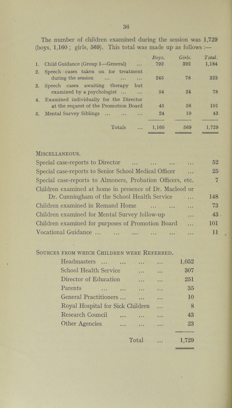 The number of children examined during the session was 1,729 (boys, 1,160 ; girls, 569). This total was made up as follows :— 1. Child Guidance (Group 1—General) Boys. 792 Girls. 392 Total. 1,184 2. Speech cases taken on for treatment during the session ... 245 78 323 3. Speech cases awaiting therapy but examined by a psychologist ... 54 24 78 4. Examined individually for the Director at the request of the Promotion Board 45 56 101 5. Mental Survey Siblings ... 24 19 43 Totals 1,160 569 1,729 Miscellaneous. Special case-reports to Director ... 52 Special case-reports to Senior School Medical Officer ... 25 Special case-reports to Almoners, Probation Officers, etc. Children examined at home in presence of Dr. Macleod or 7 Dr. Cunningham of the School Health Service ... 148 Children examined in Remand Home . . . 73 Children examined for Mental Survey follow-up ... 43 Children examined for purposes of Promotion Board . . . 101 Vocational Guidance ... ... 11 Sources from which Children were Referred. Headmasters 1,052 School Health Service 307 Director of Education 251 Parents 35 General Practitioners 10 Royal Hospital for Sick Children ... 8 Research Council 43 Other Agencies 23