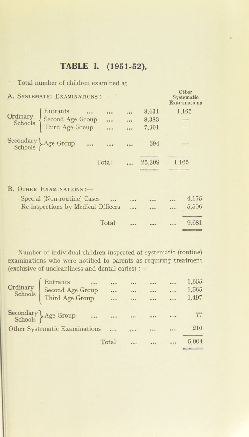 Total number of children examined at A. Systematic Examinations :— Ordinary Schools Entrants . Second Age Group Third Age Group 0AgeGroup Other Systematic Examinations 8,431 1,165 8,383 — 7,901 — 594 — Total ... 25,309 1,165 B. Other Examinations :— Special (Non-routine) Cases Re-inspections by Medical Officers Total 4,175 5,506 9,681 Number of individual children inspected at systematic (routine) examinations who were notified to parents as requiring treatment (exclusive of uncleanliness and dental caries) :— ' Ordinary Schools Entrants Second Age Group Third Age Group “^g™p - Other Systematic Examinations 1,655 1,565 1,497 77 210