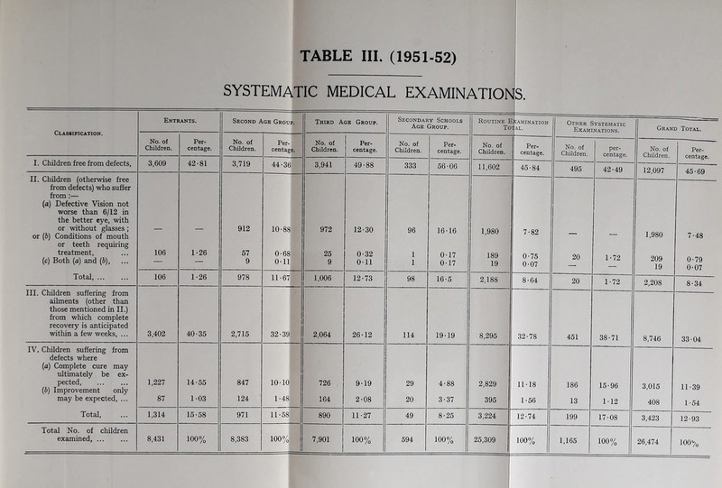 SYSTEMATIC MEDICAL EXAMINATIONS. Entrants. Second Age Group. Third Age Group. Secondary Schools Routine E EXAMINATION =— Classification. Age Group. To 1 AL. Examinations. Grand Total. No. of Children. Per- centage. No. of Children. Per- centage. No. of Children. Per- centage. No. of Children. Per- centage. No. of Children. Per- centage. No. of Children. per- centage. No. of Children. Per- centage. I. Children free from defects, 3,609 42-81 3,719 44-36 3,941 49-88 333 56-06 11,602 45-84 495 42-49 12,097 45-69 II. Children (otherwise free — from defects) who suffer from:— (a) Defective Vision not worse than 6/12 in the better eye, with or without glasses; 912 10-88 972 12-30 96 16-16 1,980 7-89 1,980 7-48 or (b) Conditions of mouth or teeth requiring treatment. 106 1-26 57 0-68 25 0-32 1 0-17 189 0-7^ 20 1-72 209 19 0-79 0-07 (c) Both (a) and (b), — 9 0-11 9 0-11 1 0-17 19 0-07 Total, 106 1-26 978 11-67 1,006 12-73 98 16-5 2,188 8-64 20 1-72 2,208 8-34 III. Children suffering from ailments (other than those mentioned in II.) from which complete recovery is anticipated within a few weeks, ... 3,402 40-35 2,715 2,064 26-12 114 19-19 8,295 32-78 451 38-71 8,746 33-04 32-39 IV. Children suffering from defects where (a) Complete cure may ultimately be ex- pected, 1,227 14-55 847 10-10 726 9-19 29 4-88 2,829 11-18 186 15-96 3,015 11-39 (b) Improvement only may be expected, ... 87 1-03 124 1-48 164 2-08 20 3-37 395 1-56 13 1-12 408 1-54 Total, 1,314 15-58 971 11-58 890 11-27 49 8-25 3,224 12-74 199 17-08 3,423 12-93 Total No. of children examined, ... 8,431 100% 8,383 100%1 7,901 100% 594 100% 25,309 100% 1,165 100% 26,474 100%