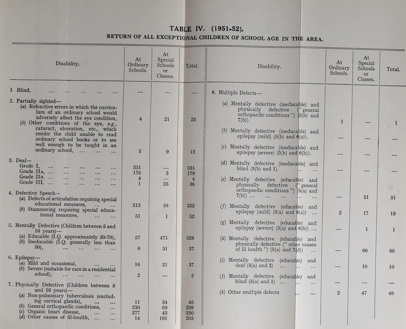 RETURN OF ALL EXCEPTIONAL CHILDREN OF SCHOOL AGE IN TH Disability. 1 Blind, ... 2. Partially sighted— (a) Refractive errors in which the curricu- lum of an ordinary school would adversely affect the eye condition, (b) Other conditions of the eye, e.g., cataract, ulceration, etc., which render the child unable to read ordinary school books or to see well enough to be taught in an ordinary school, 3. Deaf— Grade I, Grade IIa, Grade IIb Grade III 4. Defective Speech— (a) Defects of articulation requiring special educational measures, (b) Stammering requiring special educa- tional measures, 5. Mentally Defective (Children between 5 and 16 years)— (a) Educable (I.Q. approximately 50-70), (b) Ineducable (I.Q. generally less than 50) 6. Epilepsy— id) Mild and occasional, (b) Severe (suitable for care in a residential school), 7. Physically Defective (Children between 5 and 16 years)— (a) Non-pulmonary tuberculosis (exclud- ing cervical glands), (b) General orthopaedic conditions, (c) Organic heart disease, (d) Other causes of ill-health, E AREA. At Ordinary Schools. At Special Schools or Classes. Total. Disability. At Ordinary Schools. At Special Schools or Classes. Total. — — — 8. Multiple Defects— (a) Mentally defective (ineduca ile) and physically defective ( ‘ general orthopaedic conditions ”) 5(b) and 4 21 25 7(b)). 1 — 1 (b) Mentally defective (ineduca lie) and epilepsy (mild) (5(b) and 6 (a)). — — (c) Mentally defective (ineduca lie) and 3 9 12 epilepsy (severe) (5(b) and 6(b)). 3 — — (d) Mentally defective (ineduca! )le) and 331 176 3 331 179 blind (5(b) and 1). r— : — 4 — 4 {e) Mentally defective (educable) and 1 35 36 physically defective (! general orthopaedic conditions ”) ( 5(a) and 7(b)) . — 51 51 312 10 322 (/) Mentally defective (educab e) and 51 1 52 epilepsy (mild) (5(a) and 6 (a)) ... 2 17 19 (g) Mentally defective (educate) and epilepsy (severe) (5(a) and:6(b)) ... Wk ' — 1 1 57 471 528 (h) Mentally defective (educate) and physically defective ( other causes 6 31 37 of ill health ”) (5(a) and 7jd)) — 60 60 (i) Mentally defective (educable) and 16 21 37 deaf (5(a) and 3) — 10 10 2 — 2 (j) Mentally defective (educable) and blind (5(a) and 1) ... — — — (k) Other multiple defects i. ... 2 47 49 11 34 45 230 69 299 277 43 320 14 191 205