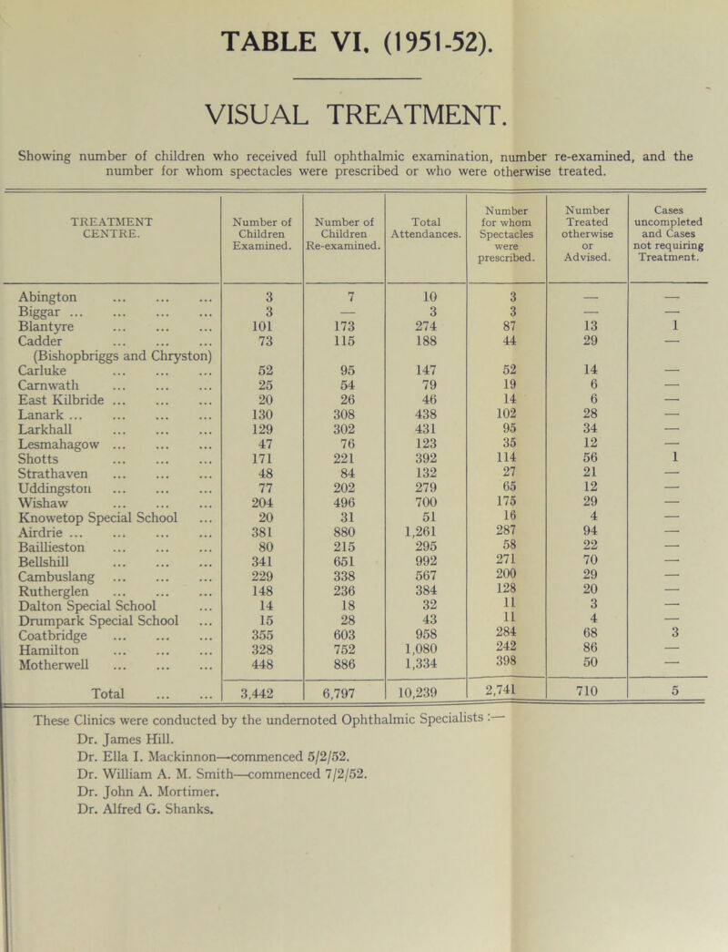 VISUAL TREATMENT. Showing number of children who received full ophthalmic examination, number re-examined, and the number for whom spectacles were prescribed or who were otherwise treated. TREATMENT CENTRE. Number of Children Examined. Number of Children Re-examined. Total Attendances. Number for whom Spectacles were prescribed. Number Treated otherwise or Advised. Cases uncompleted and Cases not requiring Treatment. Abington 3 7 10 3 — — Biggar 3 — 3 3 — — Blantyre 101 173 274 87 13 1 Cadder 73 115 188 44 29 — (Bishopbriggs and Chryston) Carluke 52 95 147 52 14 _ Camwath 25 54 79 19 6 — East Kilbride 20 26 46 14 6 — Lanark ... 130 308 438 102 28 — Larkhall 129 302 431 95 34 — Lesmahagow ... 47 76 123 35 12 —• Shotts 171 221 392 114 56 1 Strathaven 48 84 132 27 21 — Uddingston 77 202 279 65 12 — Wishaw 204 496 700 175 29 — Knowetop Special School 20 31 51 16 4 — Airdrie ... 381 880 1,261 287 94 — Baillieston 80 215 295 58 22 — Bellshill 341 651 992 271 70 —■ Cambuslang 229 338 567 200 29 — Rutherglen ... 148 236 384 128 20 — Dalton Special School 14 18 32 11 3 — Drumpark Special School 15 28 43 11 4 — Coatbridge 355 603 958 284 68 3 Hamilton 328 752 1,080 242 86 — Motherwell ... 448 886 1,334 398 50 — Total 3,442 6,797 10,239 2,741 710 5 These Clinics were conducted by the undemoted Ophthalmic Specialists : Dr. James Hill. Dr. Ella I. Mackinnon—commenced 5/2/52. Dr. William A. M. Smith—commenced 7/2/52. Dr. John A. Mortimer. Dr. Alfred G. Shanks.