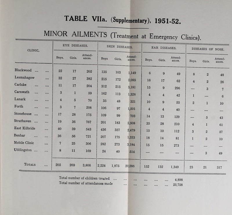 TABLE Vila. (Supplementary), 1951-52, MINOR AILMENTS (Treatment at Emergency Clinics). CLINIC. EYE DISEASES. SKIN DISEASES. EAR DISEASES. DISEASES OF NOSE. Boys. Girls. Attend- ances. Boys Attend - Girls. ances. Boys. Girls. Attend- ances. Boys. Girls. Attend- ances. Blackwood 22 17 202 135 103 1,149 6 9 49 8 2 48 Lesmahagow 32 27 382 215 172 2,085 16 17 62 4 2 26 Carluke 11 17 204 312 215 2,181 15 9 296 3 7 Camwath 3 1 59 162 113 1,328 4 4 42 1 6 Lanark 4 5 70 35 48 321 10 9 55 2 1 10 Forth 3 7 208 106 97 ,501 4 4 40 Stonehouse 17 28 175 109 99 703 14 13 129 5 43 Strathaven ... 19 36 767 201 183 2 ,508 35 28 210 4 1 61 East Kilbride 40 39 543 436 357 2 ,479 15 10 112 3 2 57 Benhar 36 56 721 207 175 1 ,333 18 14 81 1 2 10 Mobile Clinic 7 25 306 282 273 3 ,184 15 15 273 Uddingston 8 11 169 24 40 514 — — — — 3 49 Totals 202 269 3,806 2,224 1,875 20 286 | 152 132 1,349 23 21 317 Total number of children treated ... Total number of attendances made