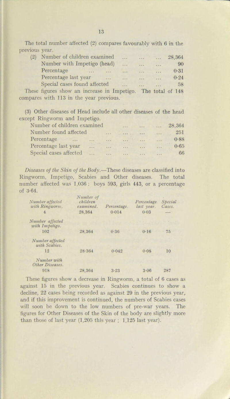 The total number affected (2) compares favourably with 6 in the previous year. (2) Number of children examined ... ... ... 28,364 Number with Impetigo (head) 90 Percentage 0-31 Percentage last year ... ... ... ... 0-24 Special cases found affected ... ... ... 58 These figures show an increase in Impetigo. The total of 148 compares with 113 in the year previous. (3) Other diseases of Head include all other diseases of the head except Ringworm and Impetigo. Number of children examined ... ... ... 28,364 Number found affected 251 Percentage ... ... ... ... ... ... 0-88 Percentage last year ... ... ... ... ... 0-65 Special cases affected 66 Diseases oj the Skin oj the Body.—These diseases are classified into Ringworm, Impetigo, Scabies and Other diseases. The total number affected was 1,036 : boys 593, girls 443, or a percentage of 3-64. Number affected with Ringworm. Number of children examined. Percentage. Percentage last year. Special Cases. 4 28,364 0-014 0-03 — Number affected with Impetigo. 102 28,364 0-36 0-16 75 Number affected with Scabies. 12 28-364 0-042 0-08 10 Number with Other Diseases. 918 28,364 3-23 3-06 287 These figures show a decrease in Ringworm, a total of 6 cases as against 15 in the previous year. Scabies continues to show a decline, 22 cases being recorded as against 29 in the previous year, and if this improvement is continued, the numbers of Scabies cases will soon be down to the low numbers of pre-war years. The figures for Other Diseases of the Skin of the body are slightly more than those of last year (1,205 this year ; 1,125 last year).