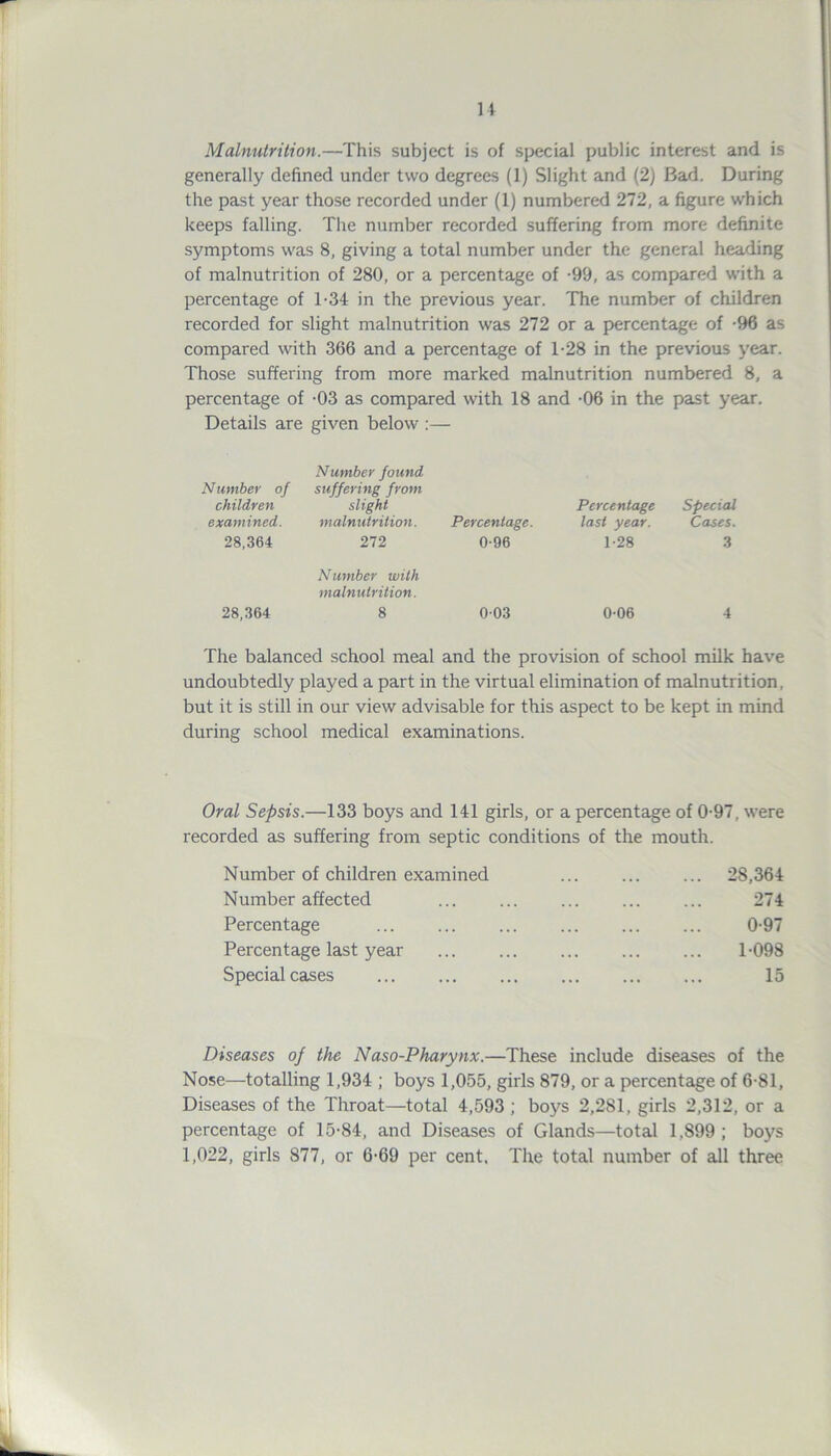 11 Malnutrition.—This subject is of special public interest and is generally defined under two degrees (1) Slight and (2) Bad. During the past year those recorded under (1) numbered 272, a figure which keeps falling. The number recorded suffering from more definite symptoms was 8, giving a total number under the general heading of malnutrition of 280, or a percentage of -99, as compared with a percentage of T34 in the previous year. The number of children recorded for slight malnutrition was 272 or a percentage of -96 as compared with 366 and a percentage of T28 in the previous year. Those suffering from more marked malnutrition numbered 8, a percentage of -03 as compared with 18 and -06 in the past year. Details are given below :— Number of children examined. Number found suffering from slight malnutrition. Percentage. Percentage last year. Special Cases. 28,364 272 0-96 1-28 3 Number with malnutrition. 28,364 8 0-03 0-06 4 The balanced school meal and the provision of school milk have undoubtedly played a part in the virtual elimination of malnutrition, but it is still in our view advisable for this aspect to be kept in mind during school medical examinations. Oral Sepsis.—133 boys and 141 girls, or a percentage of 0-97, were recorded as suffering from septic conditions of the mouth. Number of children examined 28,364 Number affected 274 Percentage ... ... ... ... ... ... 0-97 Percentage last year 1-098 Special cases 15 Diseases oj the Naso-Pharynx.—These include diseases of the Nose—totalling 1,934 ; boys 1,055, girls 879, or a percentage of 6-81, Diseases of the Throat—total 4,593; boys 2,281, girls 2,312, or a percentage of 15-84, and Diseases of Glands—total 1,899; boys 1,022, girls 877, or 6-69 per cent. The total number of all three