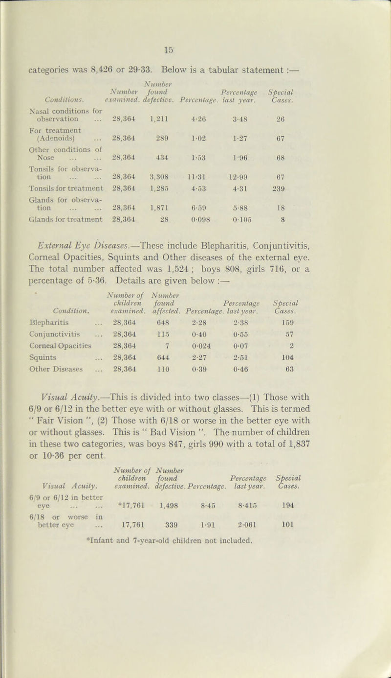 categories was 8,426 or 29-33. Below is a tabular statement :— Number Conditions. Number examined. found defective. Percentage. Percentage last year. Special Cases. Nasal conditions for observation 28,364 1,211 4-26 3-48 26 For treatment (Adenoids) 28,364 289 1-02 1-27 67 Other conditions of Nose 28,364 434 1-53 1-96 68 Tonsils for observa- tion 28,364 3,308 11-31 12-99 67 Tonsils for treatment 28,364 1,285 4-53 4-31 239 Glands for observa- tion 28,364 1,871 0-59 5-88 18 Glands for treatment 28,364 28 0-098 0-105 8 External Eye Diseases.—These include Blepharitis, Conjuntivitis, Corneal Opacities, Squints and Other diseases of the external eye. The total number affected was 1,524; boys 808, girls 716, or a percentage of 5-36. Details are given below :— Number of Number children found Percentage Special Condition. examined. affected. Percentage, last year. Cases. Blepharitis . 28,364 648 2-28 2-38 159 Conjunctivitis . 28,364 115 0-40 0-55 57 Corneal Opacities 28,364 7 0-024 0-07 2 Squints . 28,364 644 2-27 2-51 104 Other Diseases . 28,364 110 0-39 0-46 63 Visual Acuity.—This is divided into two classes—-(1) Those with 6/9 or 6/12 in the better eye with or without glasses. This is termed “ Fair Vision ”, (2) Those with 6/18 or worse in the better eye with or without glasses. This is “ Bad Vision ”. The number of children in these two categories, was boys 847, girls 990 with a total of 1,837 or 10-36 per cent Number of Number children found Percentage Special Visual Acuity. examined. defective. Percentage. last year. Cases. 6/9 or 6/12 in better eye *17,761 1,498 8-45 8-415 194 6/18 or worse in better eye 17,761 339 1-91 2-061 101 *Infant and 7-year-old children not included.