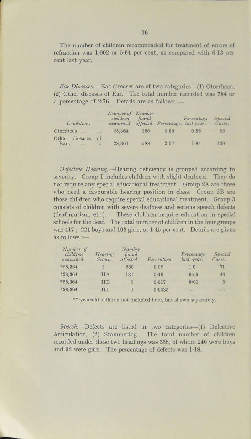The number of children recommended for treatment of errors of refraction was 1,002 or 5-64 per cent, as compared with 6T3 per cent last year. Ear Diseases.—Ear diseases are of two categories—(1) Otorrhoea, (2) Other diseases of Ear. The total number recorded was 784 or a percentage of 2-76. Details are as follows :— Number of Number Condition. children examined. found affected. Percentage Percentage, last year. Special Cases. Otorrhoea ... 28,364 196 0-69 0-86 95 Other diseases of Ears 28,364 588 207 1-84 129 Dejective Hearing.—Hearing deficiency is grouped according to severity. Group I includes children with slight deafness. They do not require any special educational treatment. Group 2A are those who need a favourable hearing position in class. Group 2B are those children who require special educational treatment. Group 3 consists of children with severe deafness and serious speech defects (deaf-mutism, etc.). These children require education in special schools for the deaf. The total number of children in the four groups was 417 ; 224 boys and 193 girls, or 1-45 per cent. Details are given as follows:— Number of Number children examined. Hearing Group. found affected. Percentage. Percentage last year. Special Cases. *28,364 I 280 0-98 1-0 71 *28,364 IIA 131 0-46 0-59 46 *28,364 IIB 5 0-017 0*01 5 *28,364 III 1 0-0035 — — *7-year-old children not included here, but shown separately. Speech.—Defects are listed in two categories—(1) Defective Articulation, (2) Stammering. The total number of children recorded under these two headings was 338, of whom 246 were boys and 92 were girls. The percentage of defects was ITS.