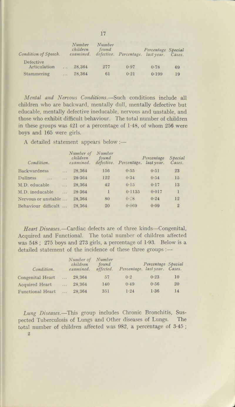 Condition of Speech. Defective Articulation Stammering Number Number children found Percentage Special examined, defective. Percentage, last year. Cases. 28,364 277 0-97 0-78 69 28,364 61 0-21 0 199 19 Mental and Nervous Conditions.—Such conditions include all children who are backward, mentally dull, mentally defective but educable, mentally defective ineducable, nervous and unstable, and those who exhibit difficult behaviour. The total number of children in these groups was 421 or a percentage of T48, of whom 256 were boys and 165 were girls. A detailed statement appears below :— Number of Number Condition. children examined. found defective. Percentage. Percentage last year. Special Cases. Backwardness 28,364 156 0-55 0-51 23 Dullness 28-364 122 0-34 0-54 15 M.D. educable 28,364 42 0-15 0-17 13 M.D. ineducable 28-364 1 0-1135 0-017 1 Nervous or unstable ... 28,364 80 0-28 0-24 12 Behaviour difficult ... 28,364 20 0-069 0-09 2 Heart Diseases.—Cardiac defects are of three kinds—Congenital, Acquired and Functional. The total number of children affected was 548 ; 275 boys and 273 girls, a percentage of T93. Below is a detailed statement of the incidence of these three groups :— Number of Number Condition. children examined. found affected. Percentage Special Percentage, last year. Cases. Congenital Heart ... 28,364 57 0-2 0-23 10 Acquired Heart ... 28,364 140 0-49 0-56 20 Functional Heart ... 28,364 351 1-24 1-36 14 Lung Diseases.—This group includes Chronic Bronchitis, Sus- pected Tuberculosis of Lungs and Other diseases of Lungs. The total number of children affected was 982, a percentage of 3-45 ; 2