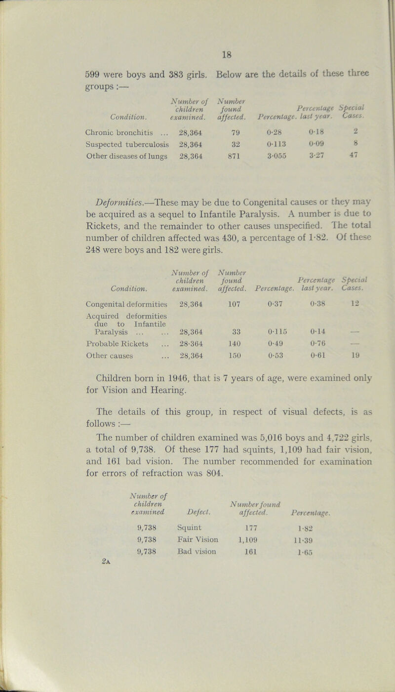 599 were boys and 383 girls. Below are the details of these three groups:— Condition. Number of Number children found examined. affected. Percentage Special Percentage, last year. Cases. Chronic bronchitis ... 28,364 79 0-28 018 2 Suspected tuberculosis 28,364 32 0113 009 8 Other diseases of lungs 28,364 871 3055 3-27 47 Deformities.—These may be due to Congenital causes or they may be acquired as a sequel to Infantile Paralysis. A number is due to Rickets, and the remainder to other causes unspecified. The total number of children affected was 430, a percentage of T82. Of these 248 were boys and 182 were girls. Condition. Number of children examined. Number found affected. Percentage. Percentage last year. Special Cases. Congenital deformities 28,364 107 0-37 0-38 12 Acquired deformities due to Infantile Paralysis ... 28,364 33 0-115 0-14 Probable Rickets 28-364 140 0-49 0-76 — Other causes 28,364 150 0-53 0-61 19 Children born in 1946, that is 7 years of age, were examined only for Vision and Hearing. The details of this group, in respect of visual defects, is as follows :— The number of children examined was 5,016 boys and 4,722 girls, a total of 9,738. Of these 177 had squints, 1,109 had fair vision, and 161 bad vision. The number recommended for examination for errors of refraction was 804. Number of children examined Defect. Number found affected. Percentage. 9,738 Squint 177 1-82 9,738 Fair Vision 1,109 11-39 9,738 Bad vision 161 1-65 2a