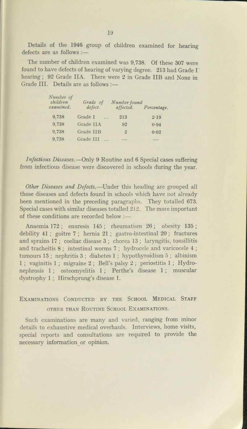 Details of the 1946 group of children examined for hearing defects are as follows :— The number of children examined was 9,738. Of these 307 were found to have defects of hearing of varying degree. 213 had Grade I hearing; 92 Grade IIA. There were 2 in Grade IIB and None in Grade III. Details are as follows :— Infectious Diseases.—Only 9 Routine and 6 Special cases suffering from infectious disease were discovered in schools during the year. Other Diseases and Defects.—Under this heading are grouped all those diseases and defects found in schools which have not already been mentioned in the preceding paragraphs. They totalled 673. Special cases with similar diseases totalled 212. The more important of these conditions are recorded below :— Anaemia 172 ; enuresis 145 ; rheumatism 26 ; obesity 135 ; debility 41 ; goitre 7 ; hernia 21 ; gastro-intestinal 20 ; fractures and sprains 17 ; coeliac disease 3 ; chorea 13 ; laryngitis, tonsillitis and tracheitis 8 ; intestinal worms 7 ; hydrocele and varicocele 4 ; tumours 13 ; nephritis 3 ; diabetes 1 ; hypothyroidism 5 ; albinism 1 ; vaginitis 1 ; migraine 2 ; Bell’s palsy 2 ; periostitis 1 ; Hydro- nephrosis 1 ; osteomyelitis 1 ; Perthe’s disease 1 ; muscular dystrophy 1 ; Hirschprung’s disease 1. Examinations Conducted by the School Medical Staff OTHER THAN ROUTINE SCHOOL EXAMINATIONS. Such examinations are many and varied, ranging from minor details to exhaustive medical overhauls. Interviews, home visits, special reports and consultations are required to provide the necessary information or opinion. Number of children Grade of Number found examined. defect. affected. Percentage. 9,738 Grade I 9,738 Grade IIA 9,738 Grade IIB 9,738 Grade III ... 213 92 2 219 0-94 0-02