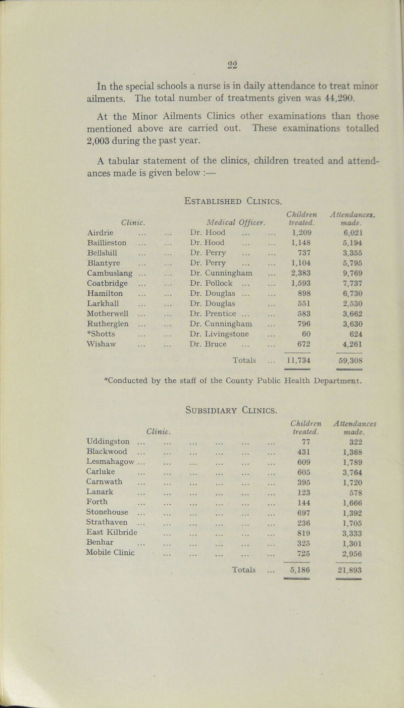 In the special schools a nurse is in daily attendance to treat minor ailments. The total number of treatments given was 44,290. At the Minor Ailments Clinics other examinations than those mentioned above are carried out. These examinations totalled 2,003 during the past year. A tabular statement of the clinics, children treated and attend- ances made is given below :— Clinic. Established Clinics. Medical Officer. Children treated. Attendances. made. Airdrie Dr. Hood 1,209 6,021 Baillieston Dr. Hood 1,148 5,194 Bellshill Dr. Perry 737 3,355 Blantyre Dr. Perry 1,104 5,795 Cambuslang ... Dr. Cunningham 2,383 9,769 Coatbridge Dr. Pollock ... 1,593 7,737 Hamilton Dr. Douglas ... 898 6,730 Larkhall Dr. Douglas 551 2,530 Motherwell Dr. Prentice ... 583 3,662 Rutherglen Dr. Cunningham 796 3,630 *Shotts Dr. Livingstone 60 624 Wishaw Dr. Bruce 672 4,261 Totals 11,734 59,308 *Conducted by the staff of the County Public Health Department. Subsidiary Clinics. Clinic Uddingston ... Blackwood Lesmahagow ... Carluke Carnwath Lanark Forth Stonehouse ... Strathaven East Kilbride Benhar Mobile Clinic Children treated. Attendances made. 77 322 431 1,368 609 1,789 605 3,764 395 1,720 123 578 144 1,666 697 1,392 236 1,705 819 3,333 325 1,301 725 2,956 5,186 21,893 Totals