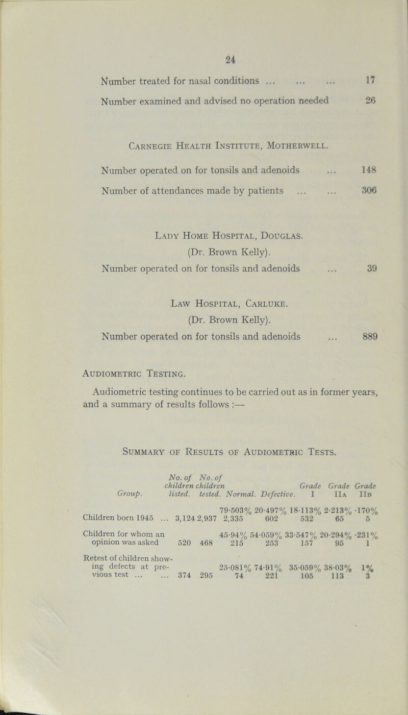 Number treated for nasal conditions ... ... ... 17 Number examined and advised no operation needed 26 Carnegie Health Institute, Motherwell. Number operated on for tonsils and adenoids ... 148 Number of attendances made by patients 306 Lady Home Hospital, Douglas. (Dr. Brown Kelly). Number operated on for tonsils and adenoids ... 39 Law Hospital, Carluke. (Dr. Brown Kelly). Number operated on for tonsils and adenoids ... 889 Audiometric Testing. Audiometric testing continues to be carried out as in former years, and a summary of results follows :— Summary of Results of Audiometric Tests. No. of No. of children children Grade Grade Grade Group. listed, tested. Normal. Defective. I IIa IIb 79-503% 20-497% 18-113% 2-213% -170% Children born 1945 ... 3,124 2,937 2,335 602' 532 65 5 Children for whom an 45-94% 54-059% 33-547% 20-294% -231 % opinion was asked 520 468 215 253 157 95 1 Retest of children show- ing defects at pre- 25-081% 74-91% 35-059% 38-03% 1% vioustest 374 295 74 221 105 113 3