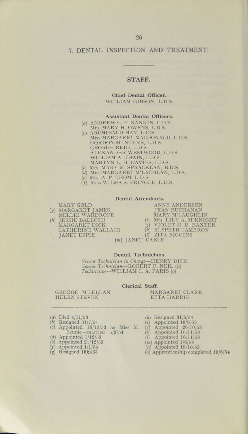 7. DENTAL INSPECTION AND TREATMENT. STAFF. Chief Dental Officer. WILLIAM GIBSON. L.D.S. Assistant Dental Officers. (a) ANDREW C. F. RANKIN. L.D.S. Mrs. MARY H. OWENS, L.D.S. (b) ARCHIBALD HAY, L.D.S. Miss MARGARET MACDONALD, L.D.S. GORDON M'lNTYRE, L.D.S. GEORGE REID, L.D.S. ALEXANDER WESTWOOD, L.D.S. WILLIAM A. THAIN, L.D.S. MARTYN L. H. DAVIES, L.D.S. (c) Mrs. MARY M. SPRACKLAN, B.D.S. (d) Miss MARGARET M‘LACHLAN, L.D.S. (e) Mrs. A. P. THOM, L.D.S. (/) Miss WILMA S. PRINGLE, L.D.S. Dental Attendants. MARY GOLD (g) MARGARET JAMES NELLIE WARDROPE (/() JESSIE BALLOCH MARGARET DICK CATHERINE WALLACE JANET ESPIE (pi) J/ ANNE ANDERSON JEAN BUCHANAN MARY M'LAUGHLIN (i) Mrs. LILY A. M‘KNIGHT (j) VIOLET H. B. BAXTER (k) ELSPETH CAMERON (/) ZITA BIGGINS CABLE Dental Technicians. Senior Technician in Charge—HENRY DICK Senior Technician—ROBERT F. NEIL (h) Technician—WILLIAM C. A. PARIS (o) Clerical Staff. GEORGE M'LELLAN HELEN STEVEN MARGARET CLARK ETTA HARDIE (a) Died 4/11/53 (b) Resigned 31/7/54 (c) Appointed 16/10/53 as Miss M. Bennie—married 5/3/54 (d) Appointed 1/12/53 (e) Appointed 21/12/53 (/) Appointed 1/1/54 (g) Resigned 16/9/53 (h) Resigned 31/5/54 (») Appointed 16/9/53 (j) Appointed 26/10/53 (k) Appointed 16/11/53 (/) Appointed 16/11/53 (m) Appointed 1/6/54 («) Appointed 19/10/53 (o) Apprenticeship completed 19/6/54
